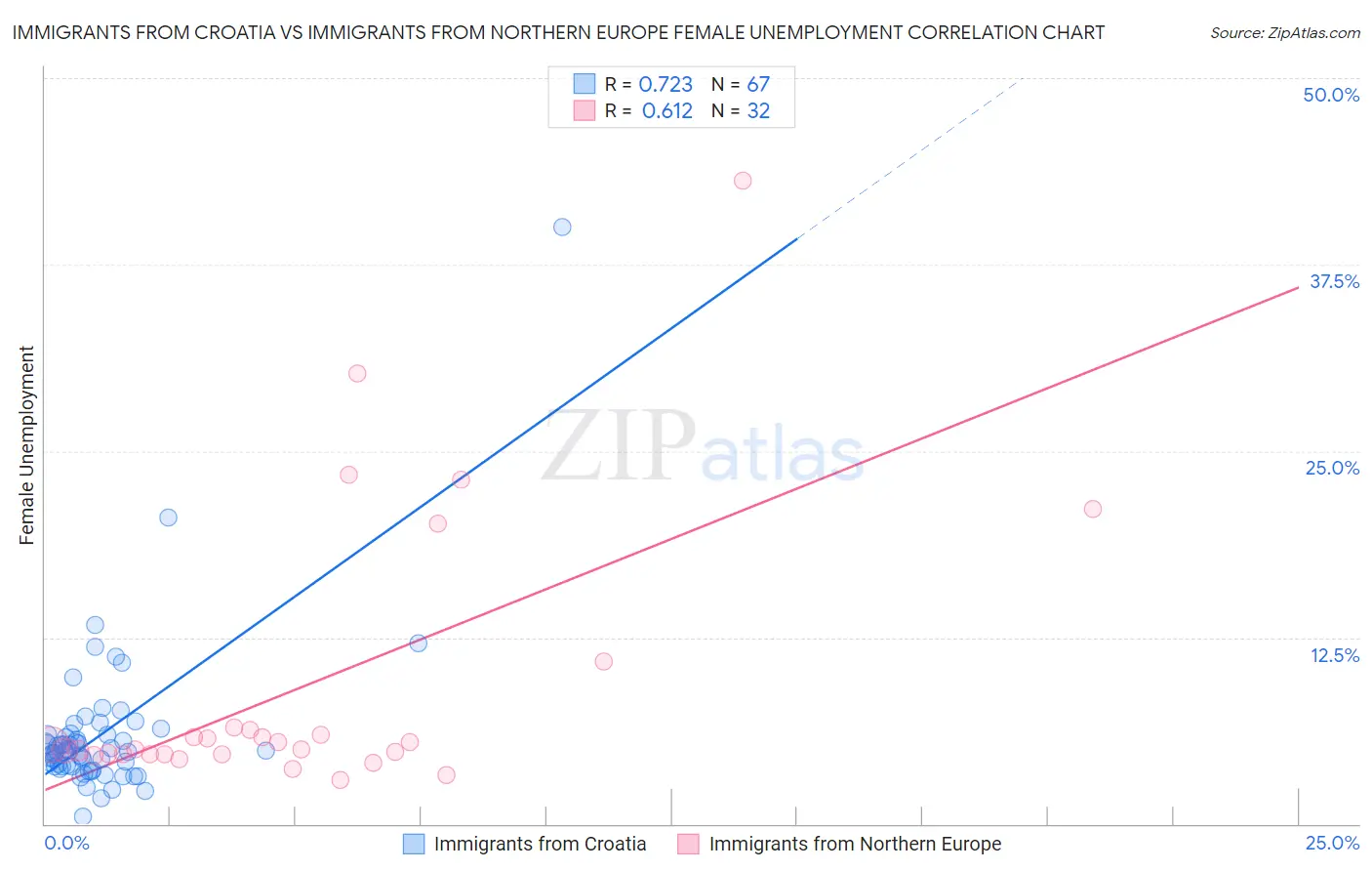 Immigrants from Croatia vs Immigrants from Northern Europe Female Unemployment