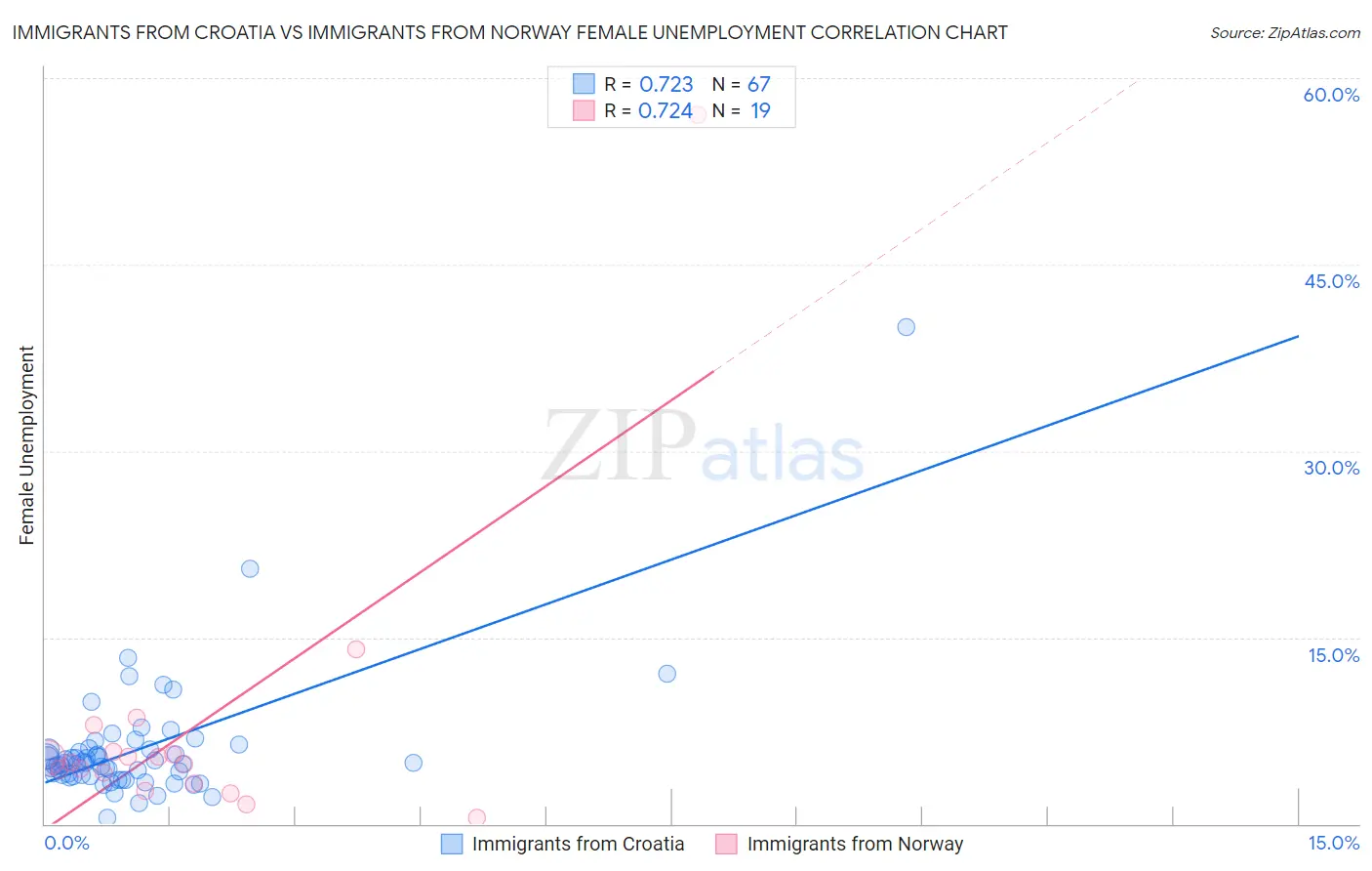 Immigrants from Croatia vs Immigrants from Norway Female Unemployment