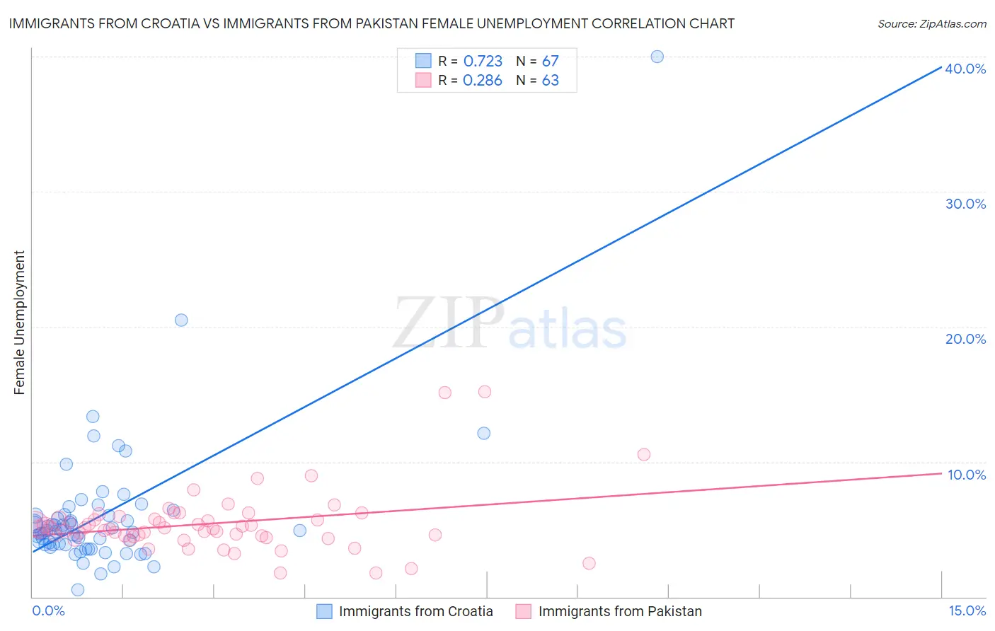 Immigrants from Croatia vs Immigrants from Pakistan Female Unemployment