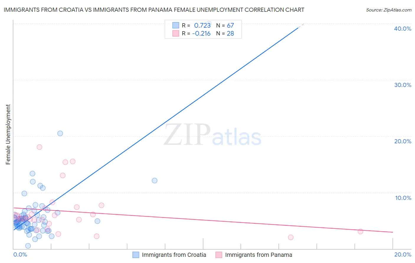 Immigrants from Croatia vs Immigrants from Panama Female Unemployment
