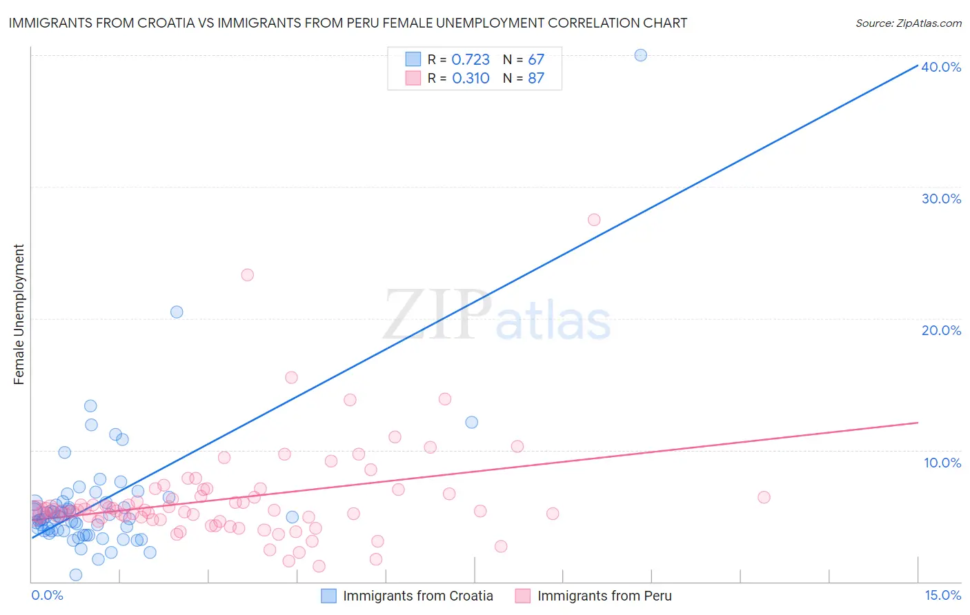 Immigrants from Croatia vs Immigrants from Peru Female Unemployment