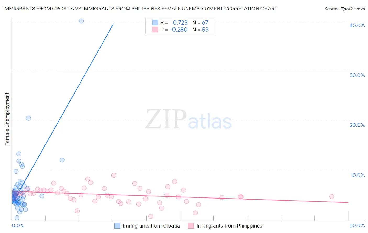Immigrants from Croatia vs Immigrants from Philippines Female Unemployment