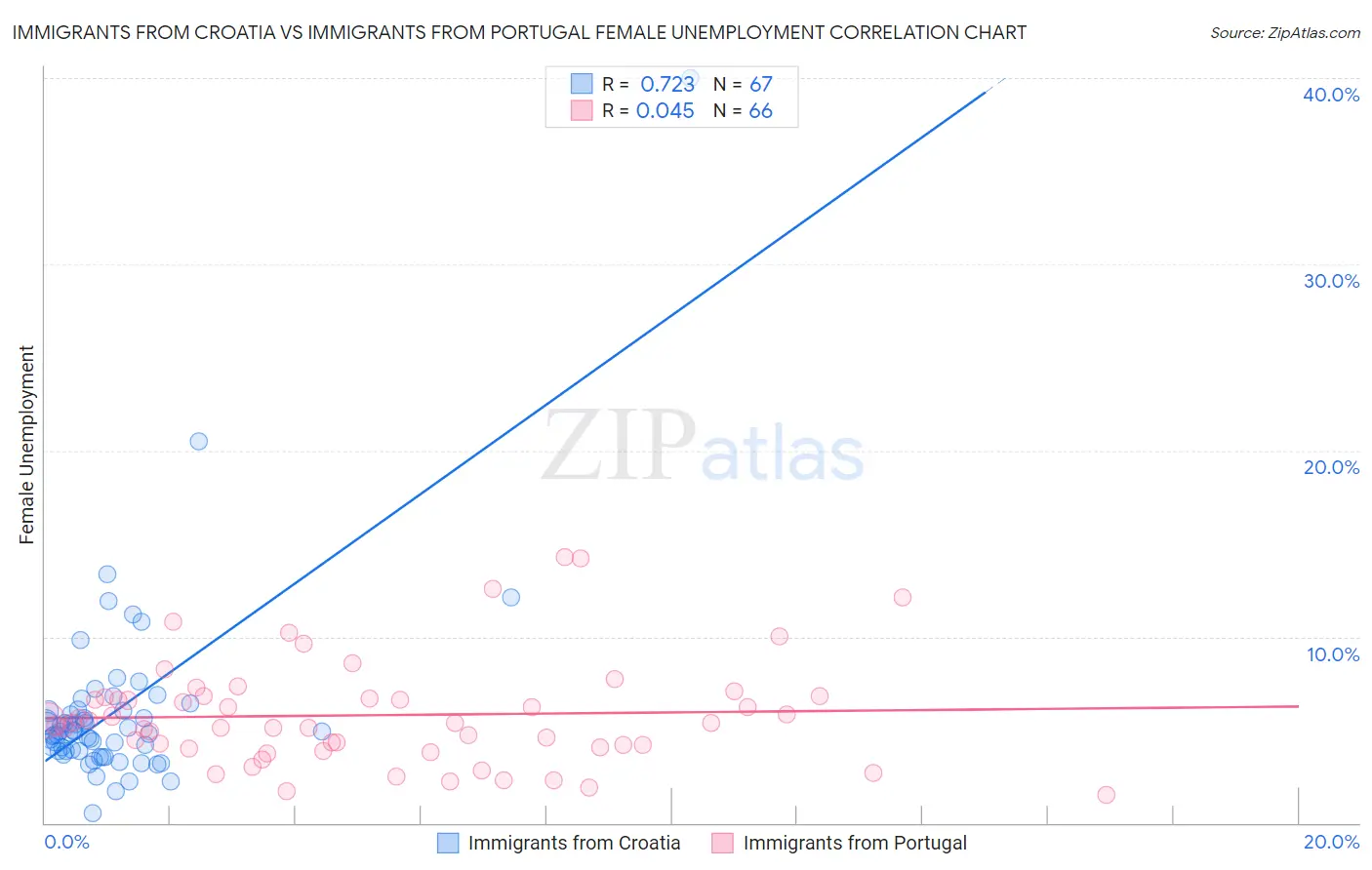 Immigrants from Croatia vs Immigrants from Portugal Female Unemployment