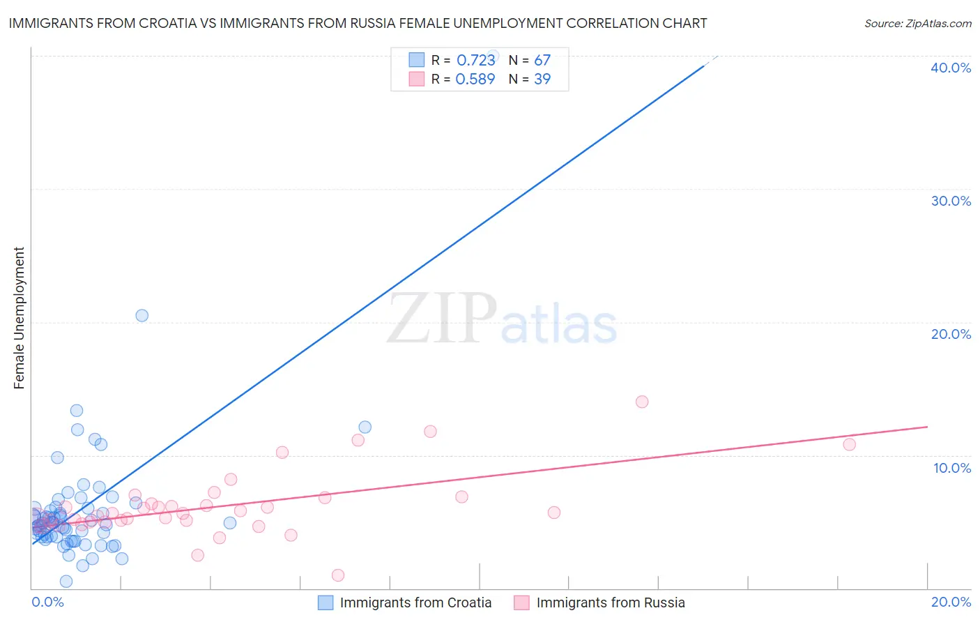 Immigrants from Croatia vs Immigrants from Russia Female Unemployment