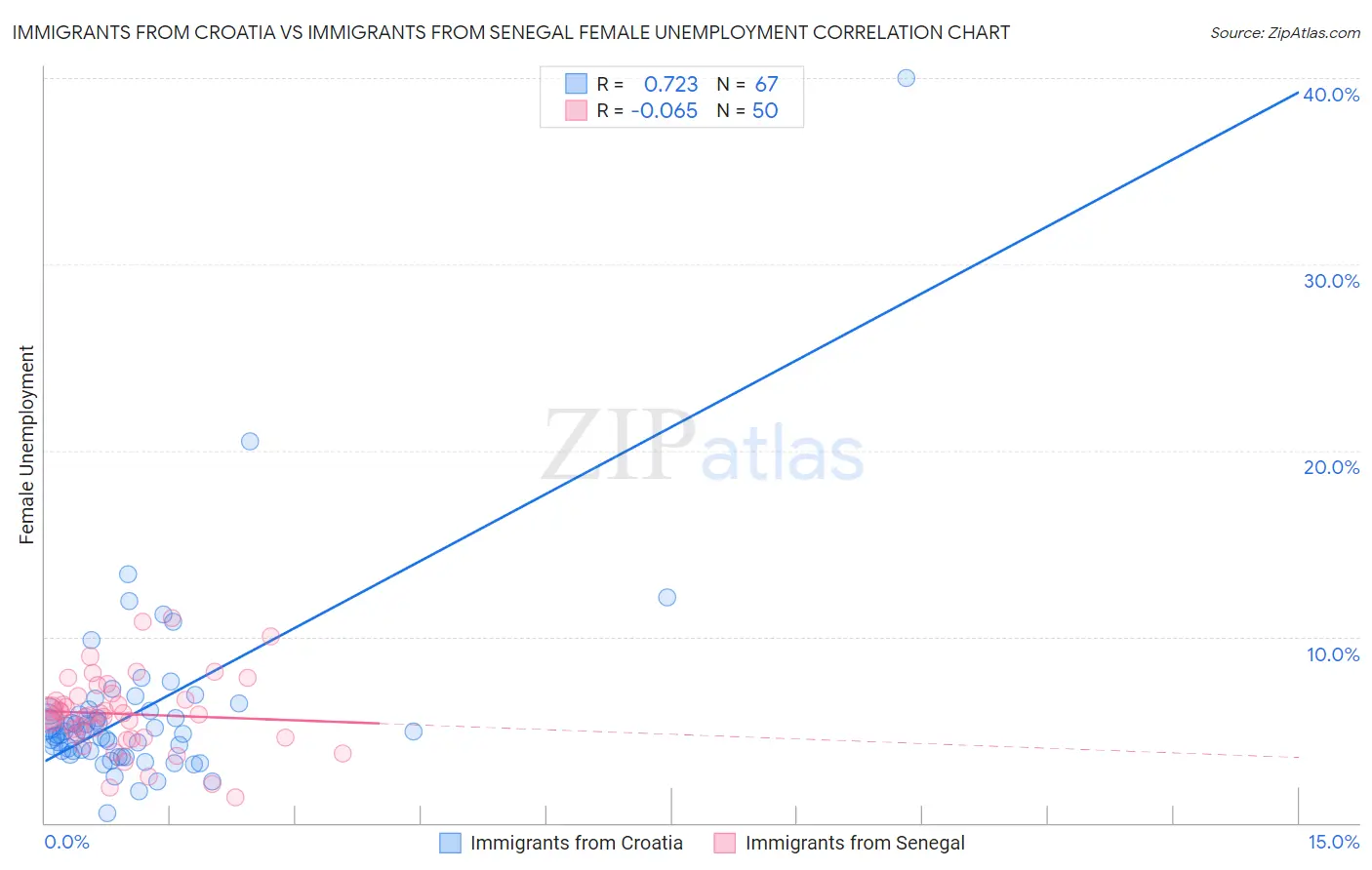 Immigrants from Croatia vs Immigrants from Senegal Female Unemployment