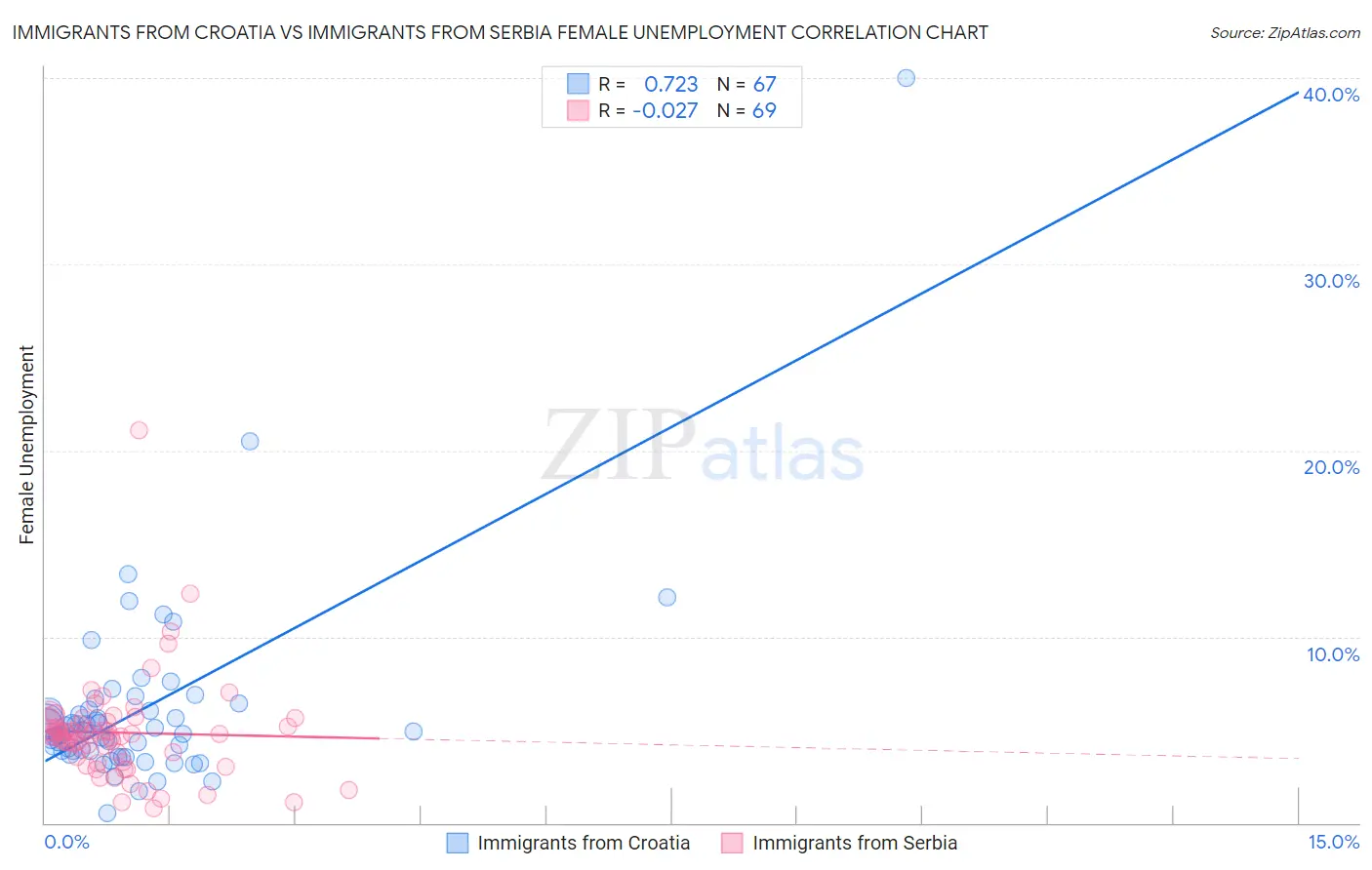 Immigrants from Croatia vs Immigrants from Serbia Female Unemployment
