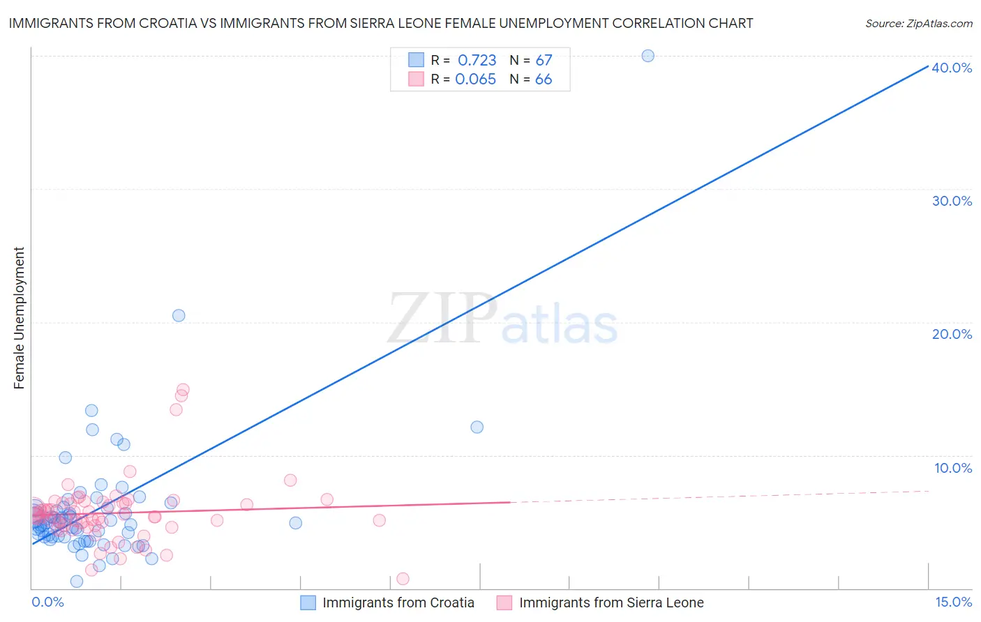 Immigrants from Croatia vs Immigrants from Sierra Leone Female Unemployment