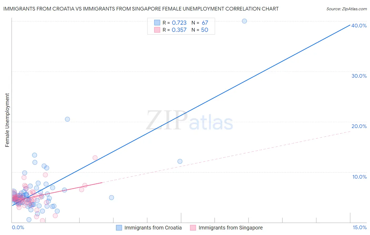 Immigrants from Croatia vs Immigrants from Singapore Female Unemployment