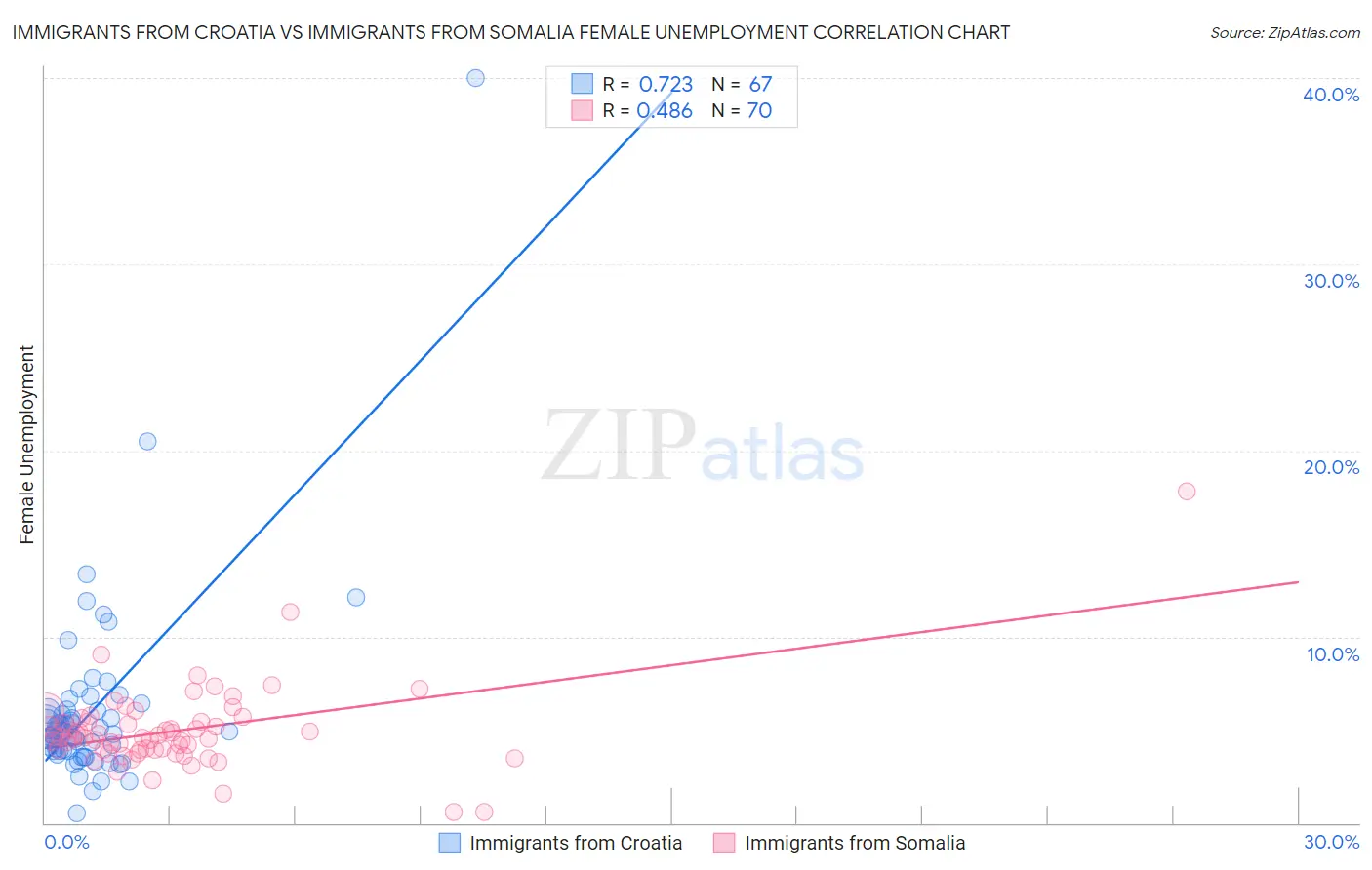 Immigrants from Croatia vs Immigrants from Somalia Female Unemployment