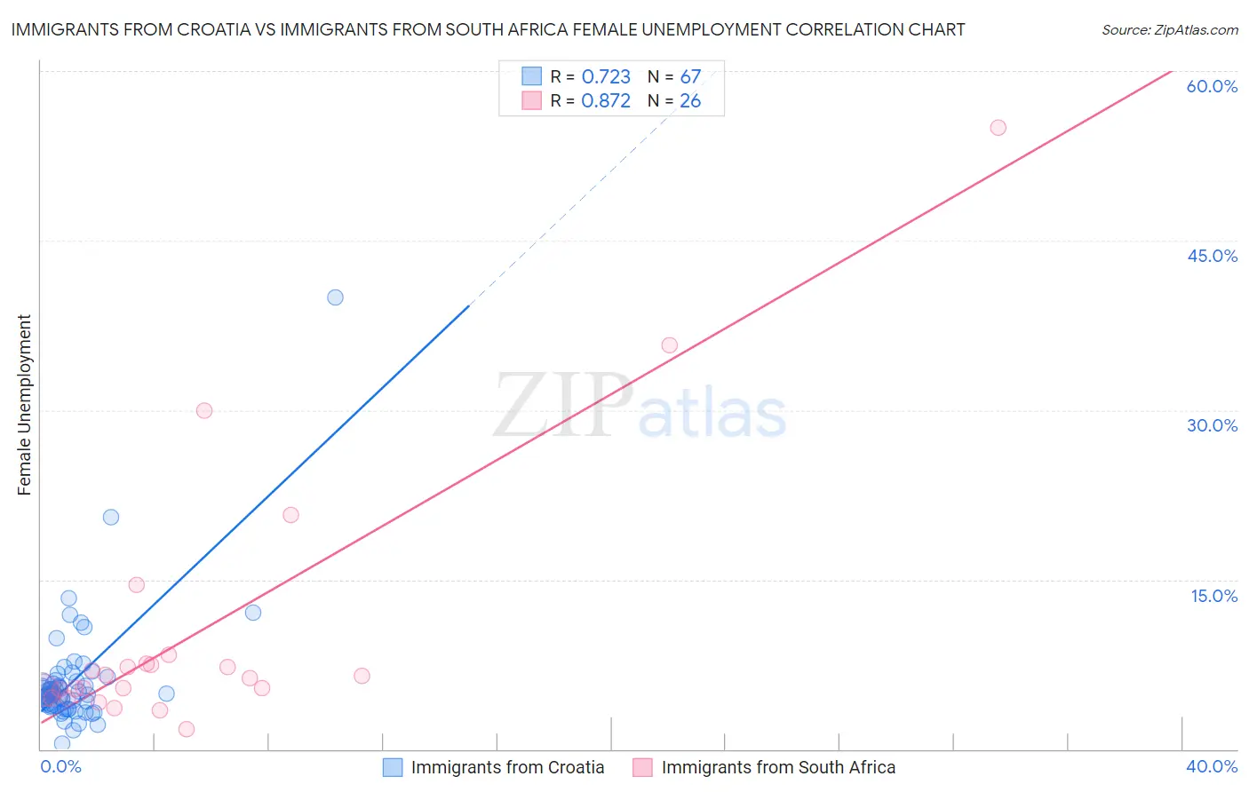 Immigrants from Croatia vs Immigrants from South Africa Female Unemployment