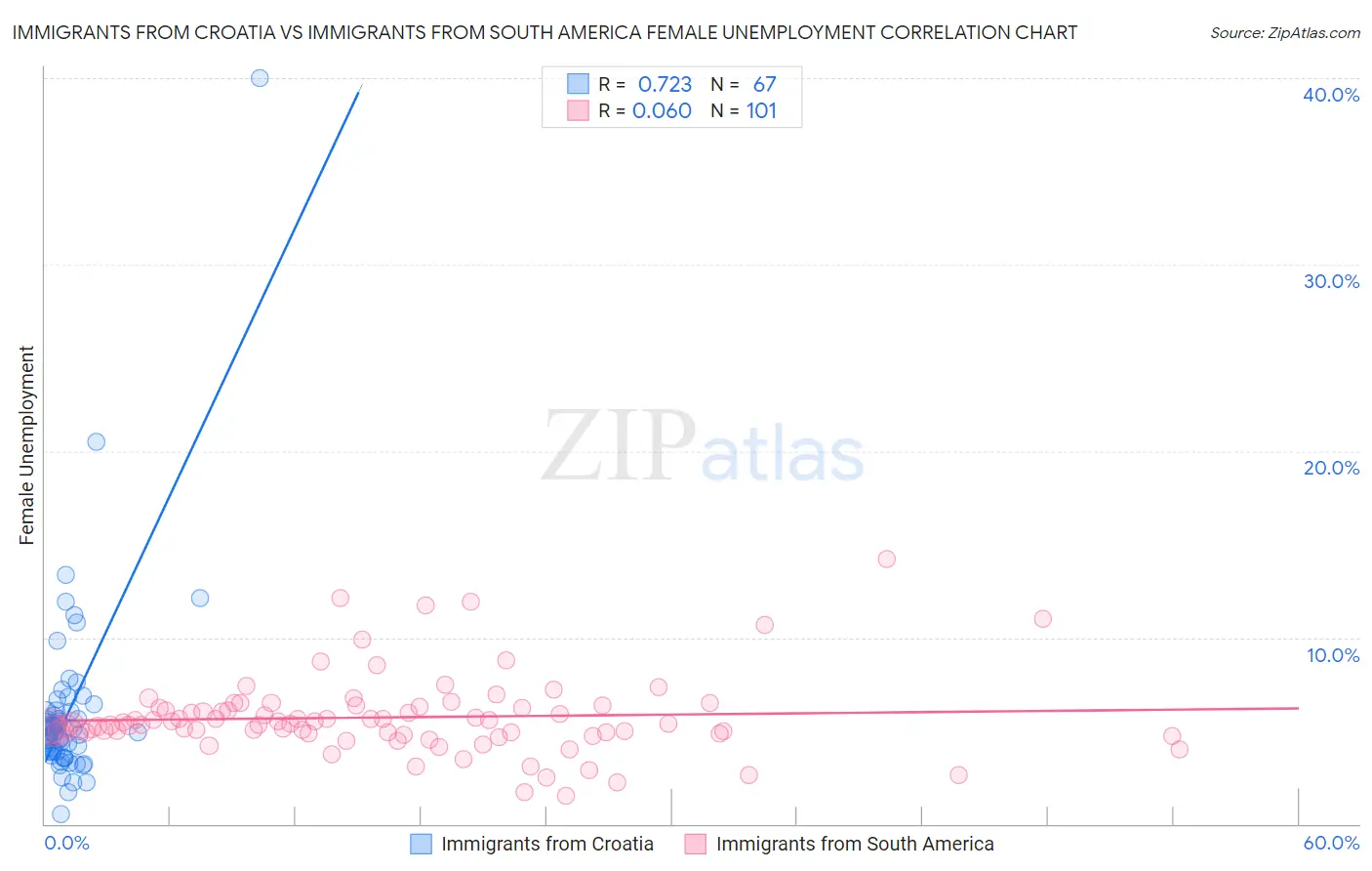 Immigrants from Croatia vs Immigrants from South America Female Unemployment