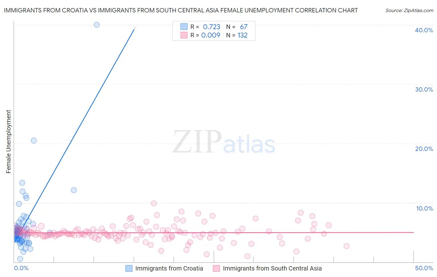 Immigrants from Croatia vs Immigrants from South Central Asia Female Unemployment