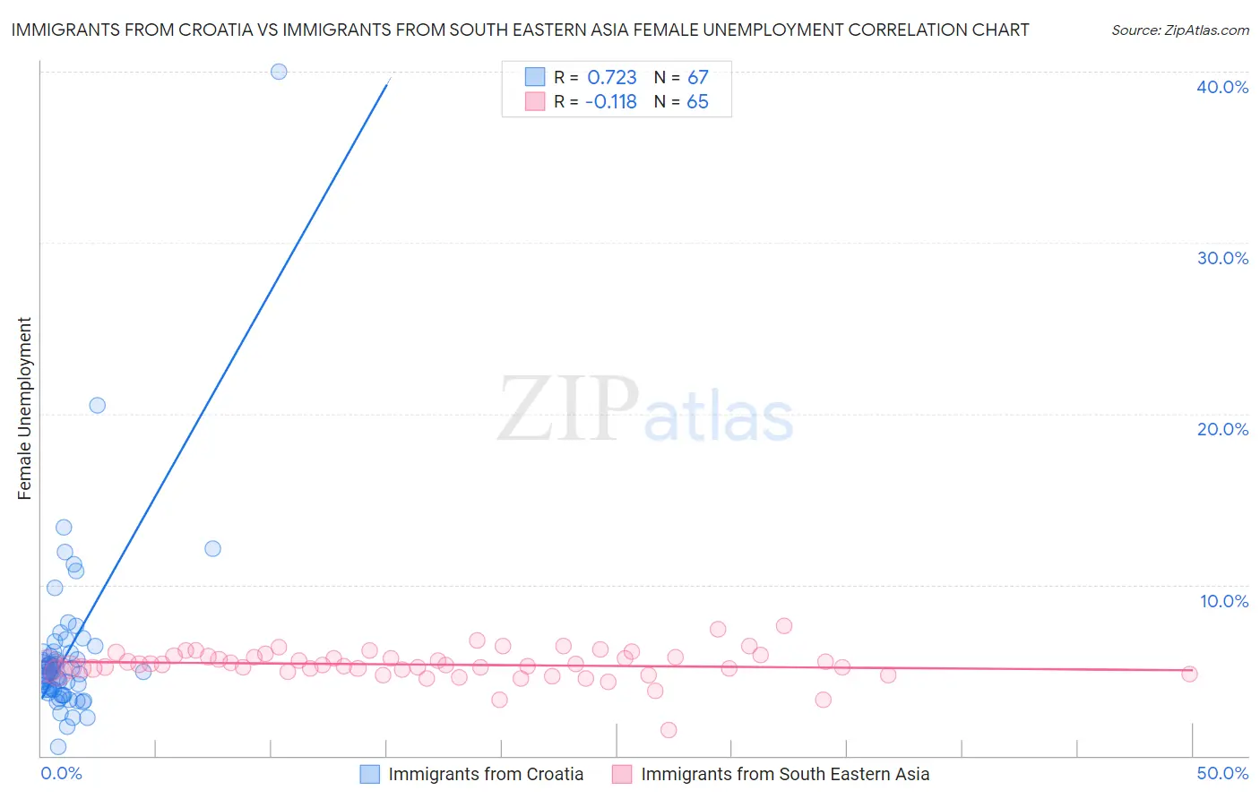 Immigrants from Croatia vs Immigrants from South Eastern Asia Female Unemployment