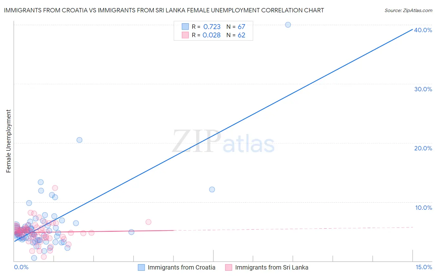 Immigrants from Croatia vs Immigrants from Sri Lanka Female Unemployment