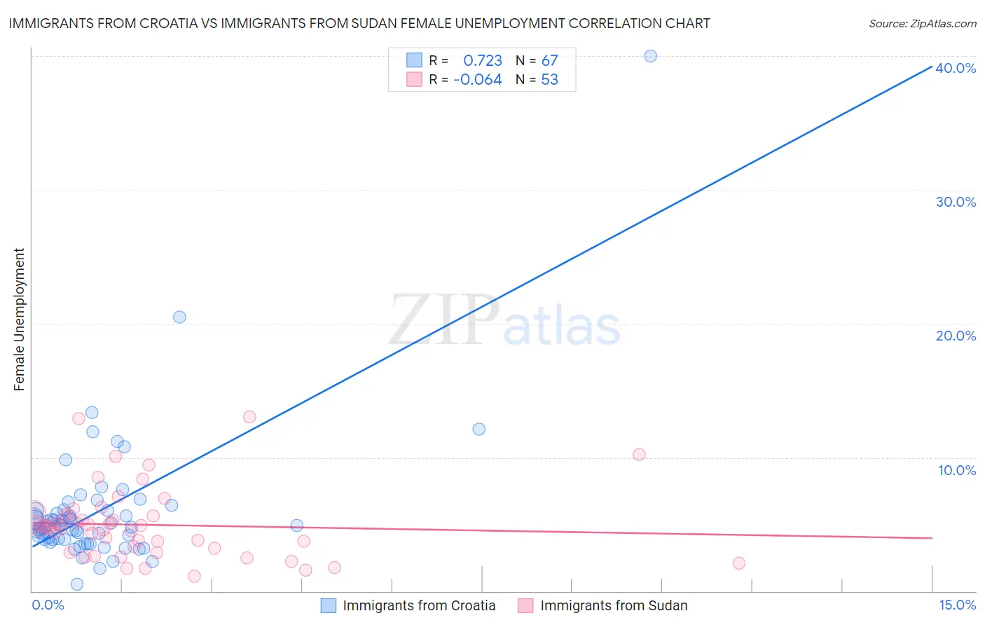 Immigrants from Croatia vs Immigrants from Sudan Female Unemployment