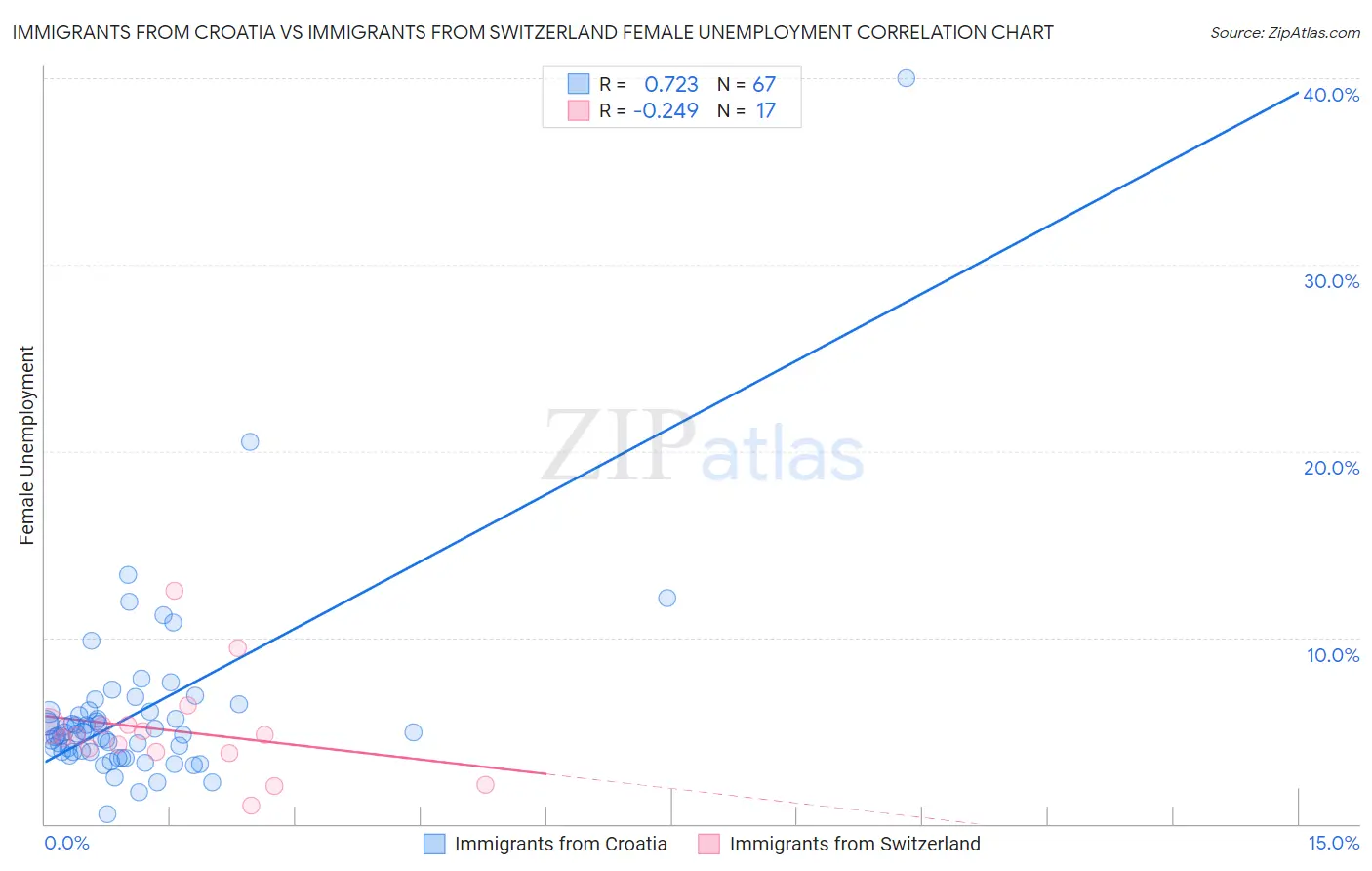 Immigrants from Croatia vs Immigrants from Switzerland Female Unemployment
