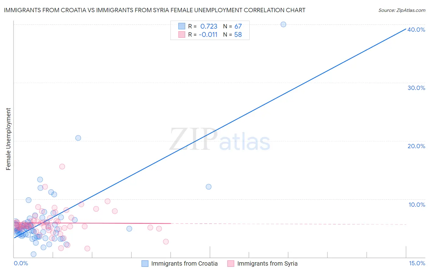Immigrants from Croatia vs Immigrants from Syria Female Unemployment