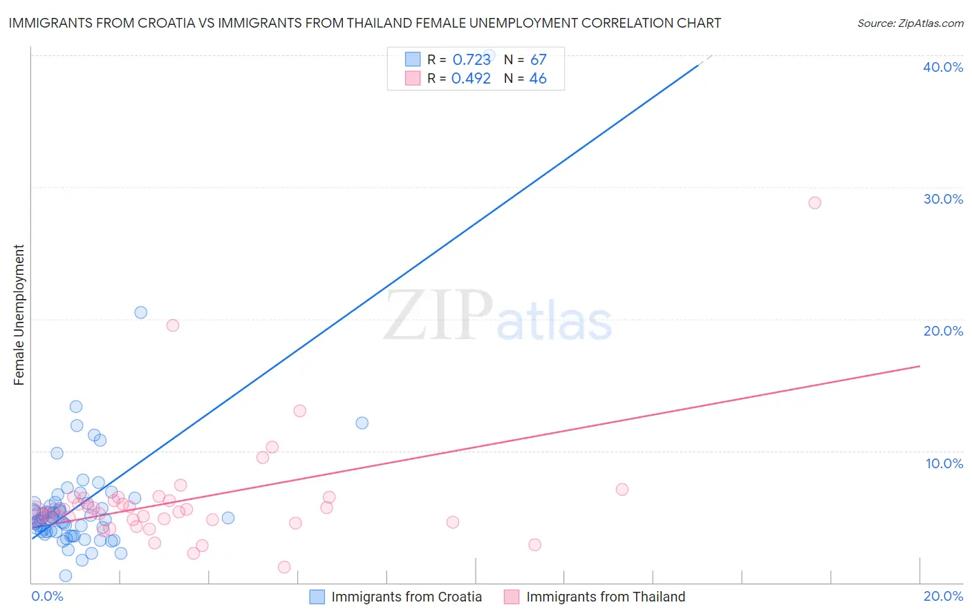 Immigrants from Croatia vs Immigrants from Thailand Female Unemployment