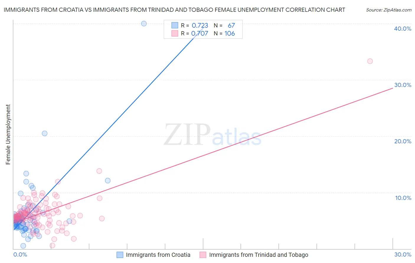 Immigrants from Croatia vs Immigrants from Trinidad and Tobago Female Unemployment