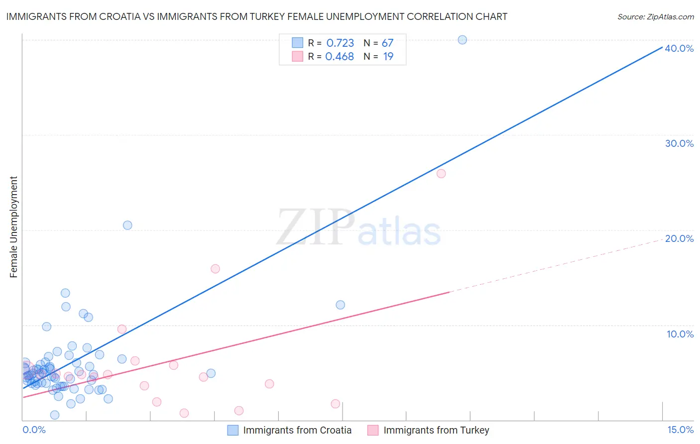 Immigrants from Croatia vs Immigrants from Turkey Female Unemployment