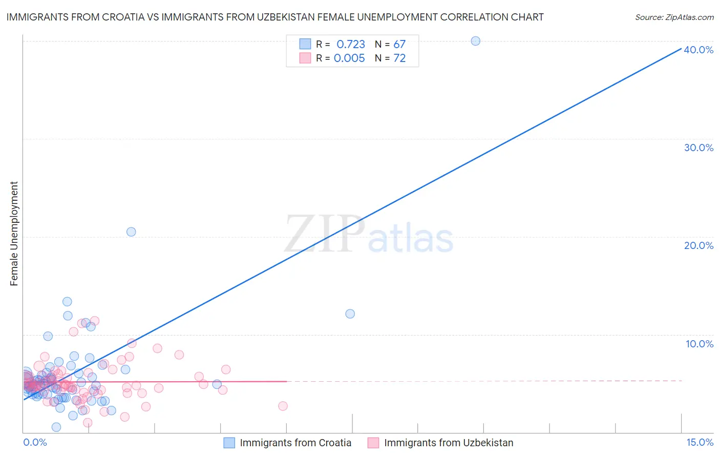 Immigrants from Croatia vs Immigrants from Uzbekistan Female Unemployment