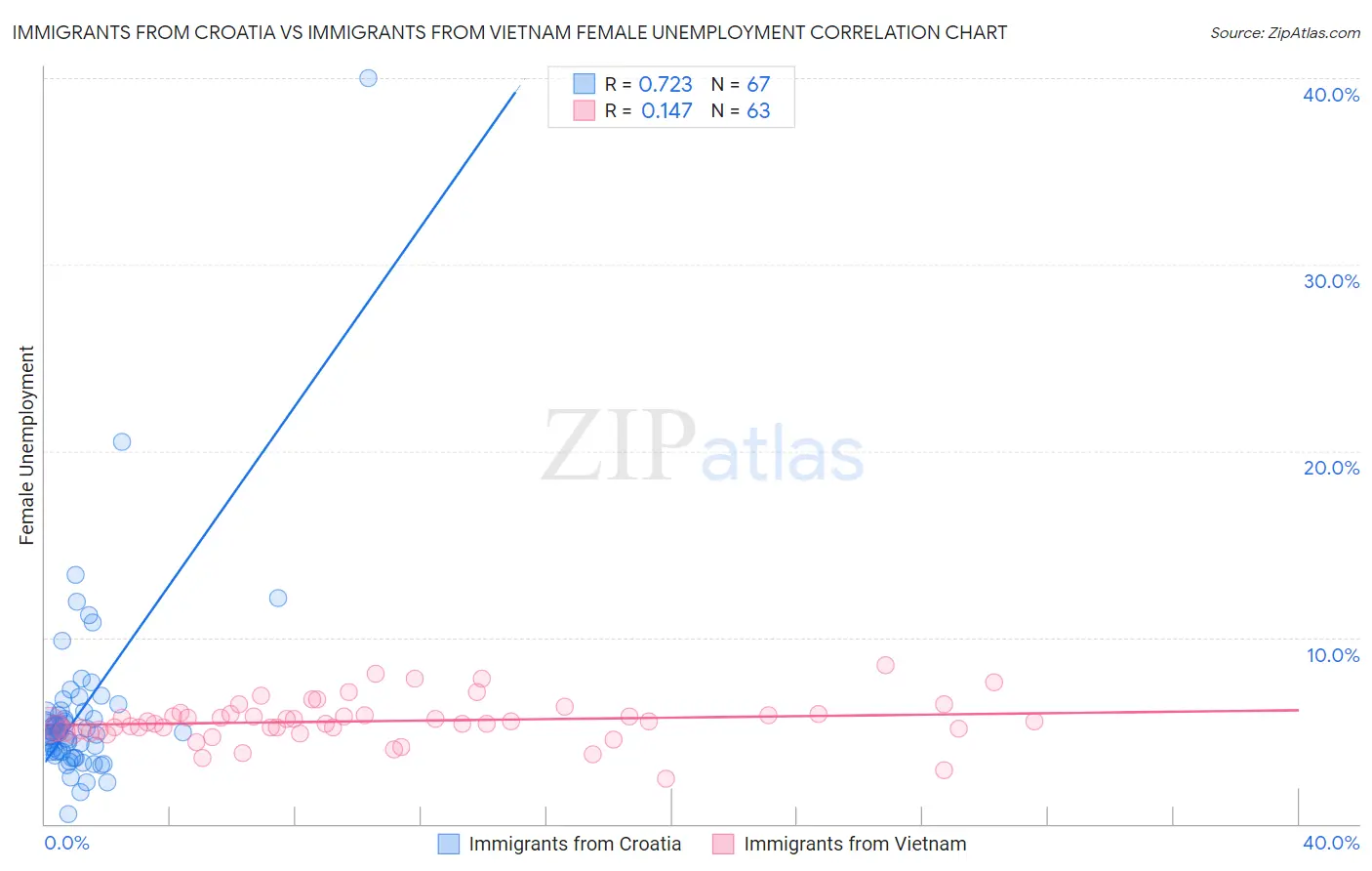 Immigrants from Croatia vs Immigrants from Vietnam Female Unemployment