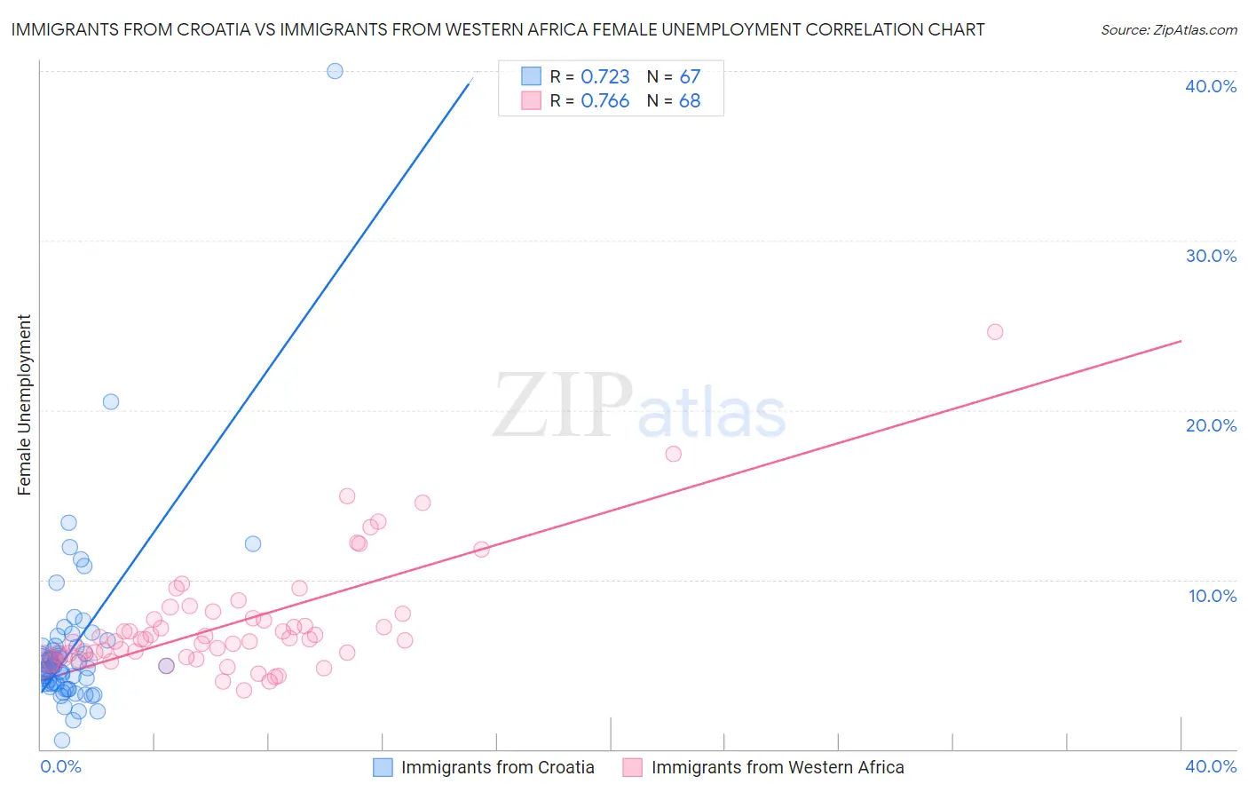 Immigrants from Croatia vs Immigrants from Western Africa Female Unemployment