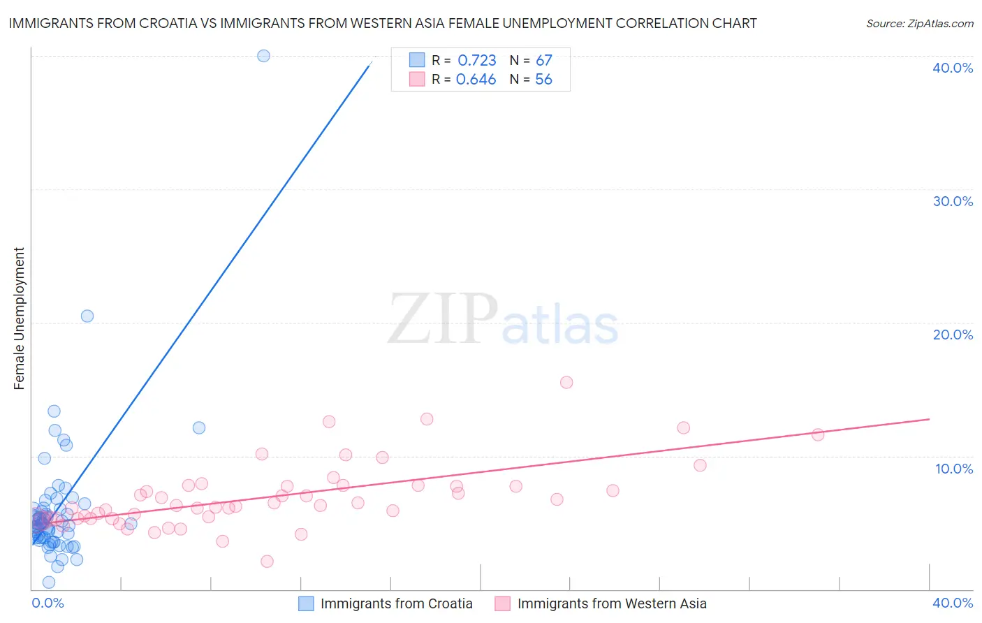 Immigrants from Croatia vs Immigrants from Western Asia Female Unemployment
