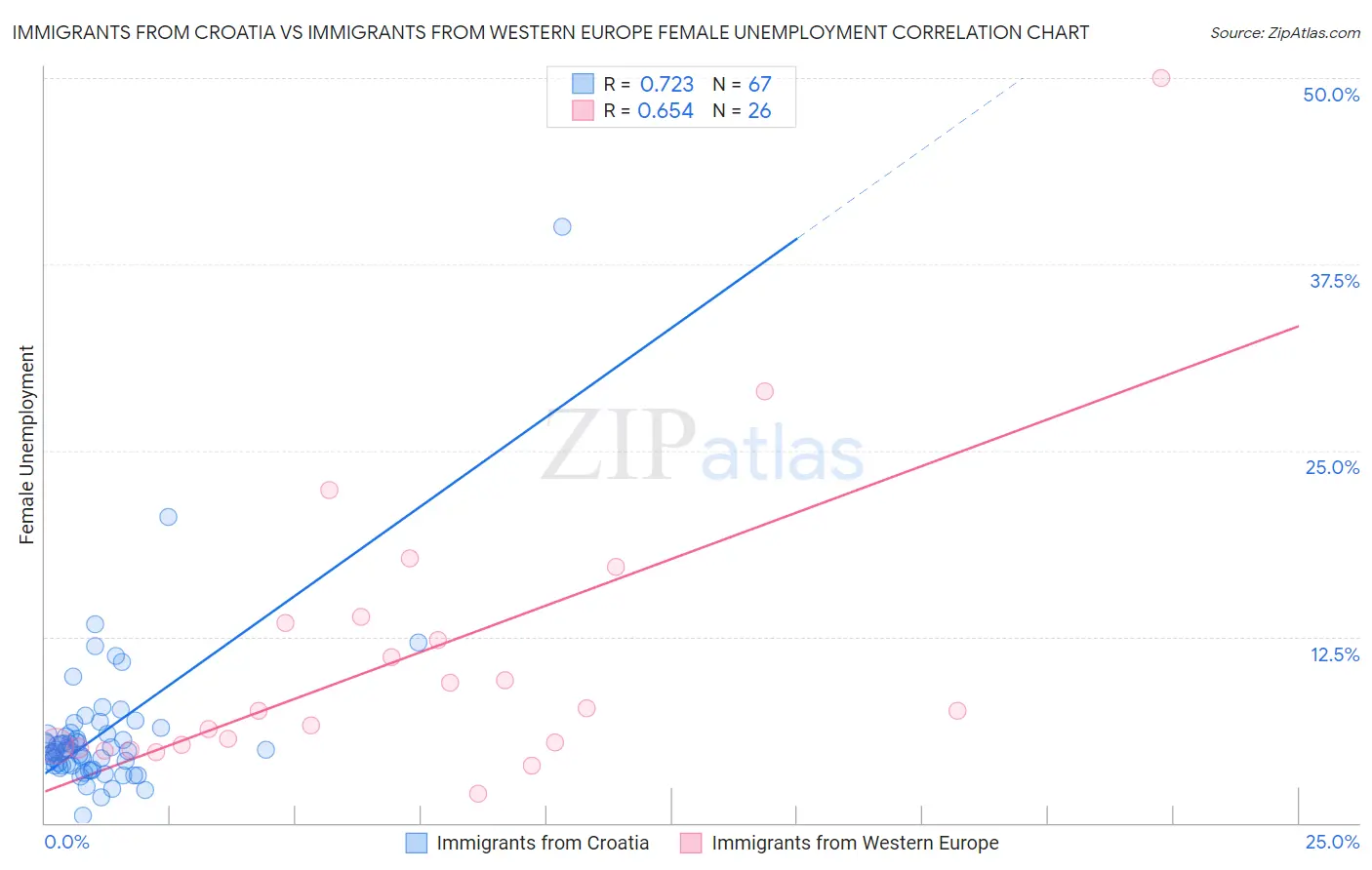 Immigrants from Croatia vs Immigrants from Western Europe Female Unemployment