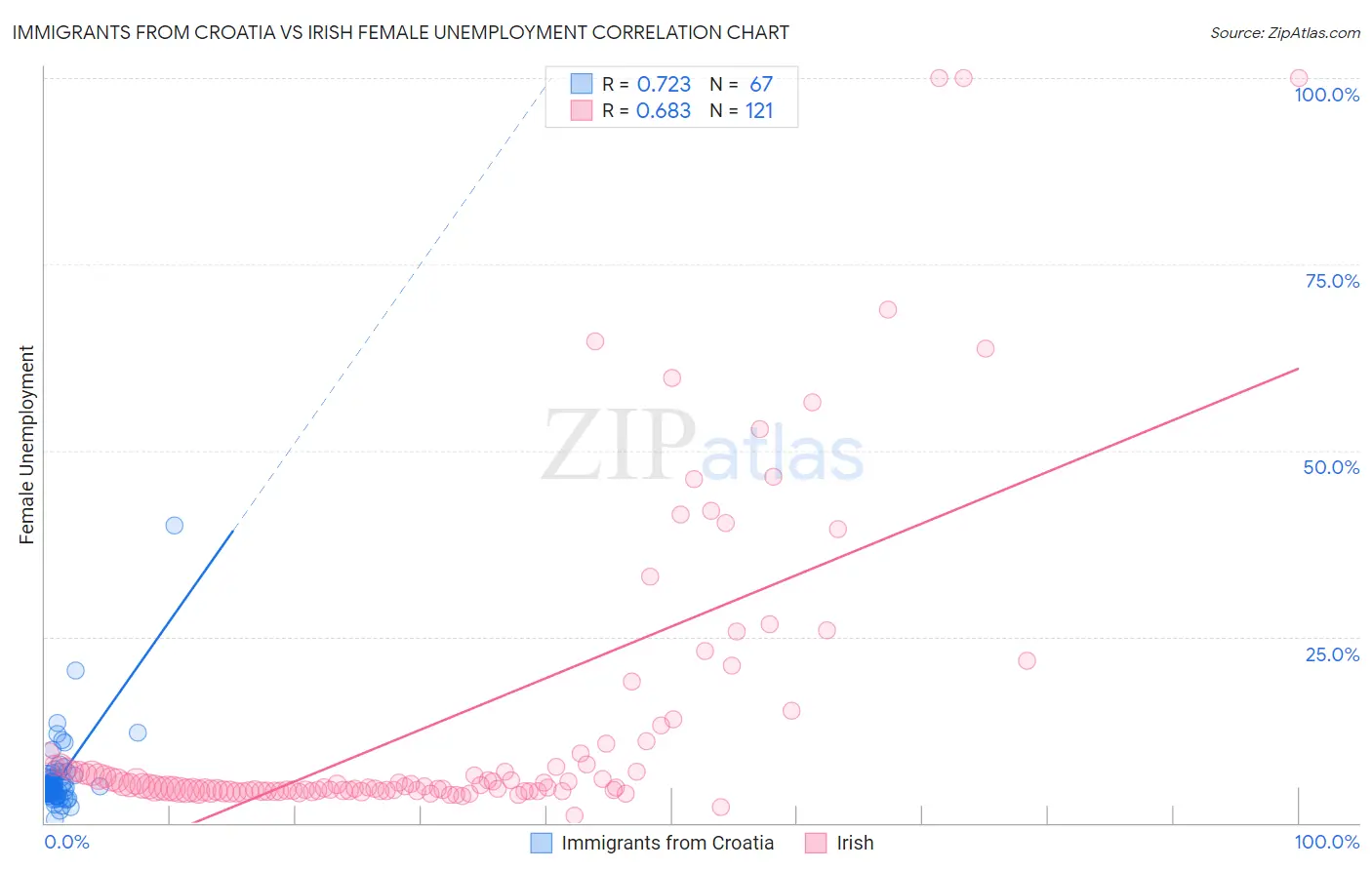 Immigrants from Croatia vs Irish Female Unemployment