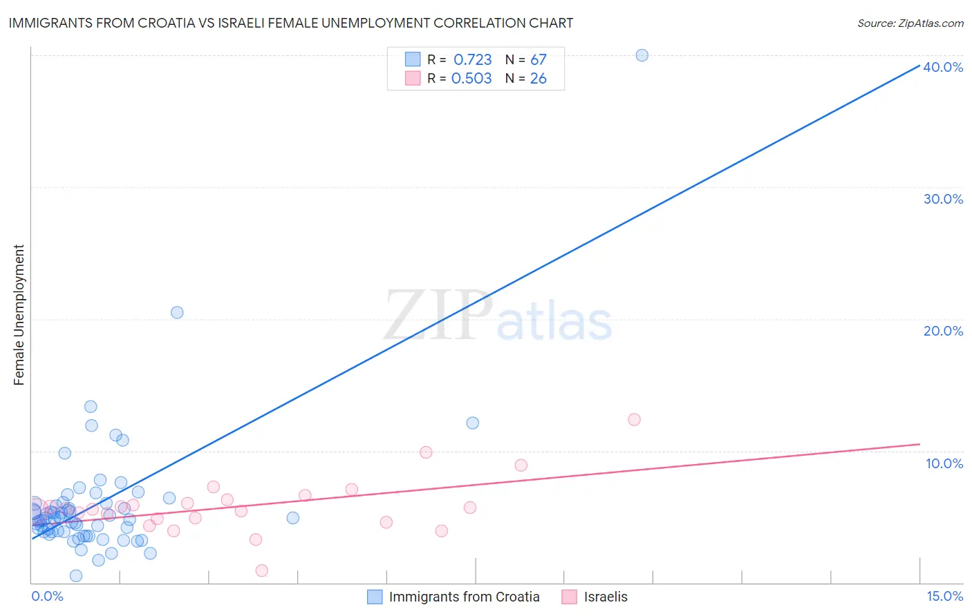 Immigrants from Croatia vs Israeli Female Unemployment