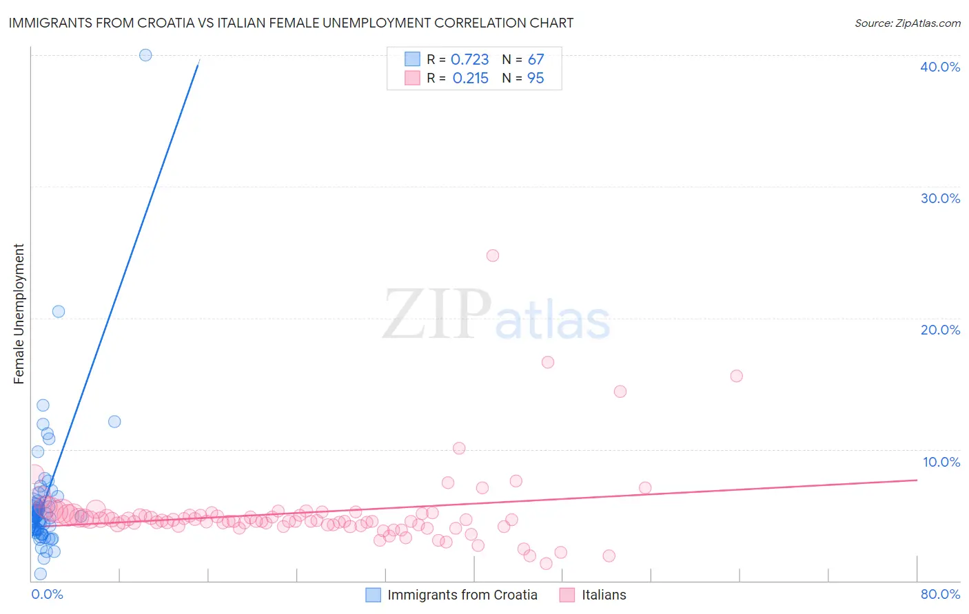 Immigrants from Croatia vs Italian Female Unemployment