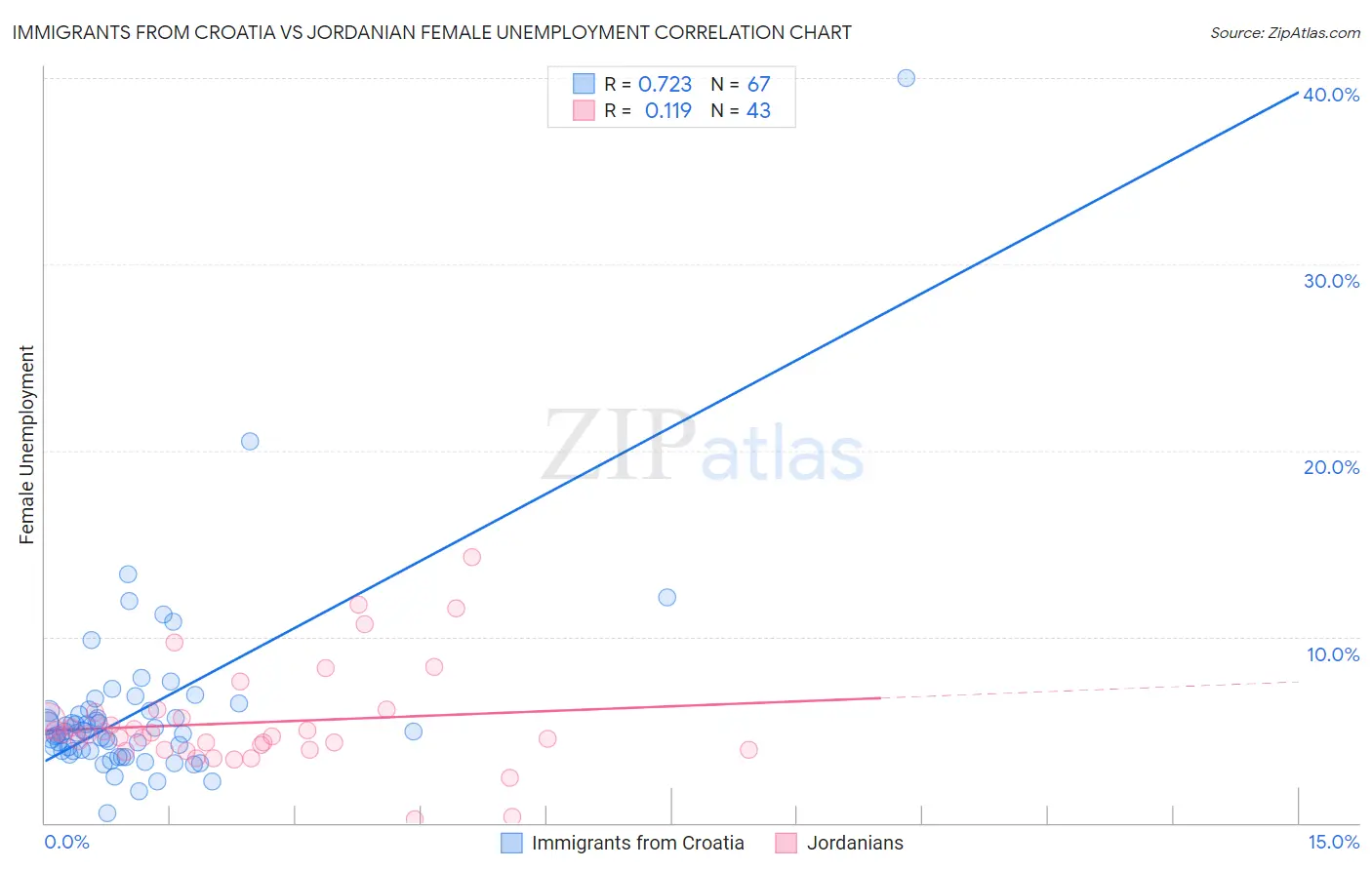 Immigrants from Croatia vs Jordanian Female Unemployment