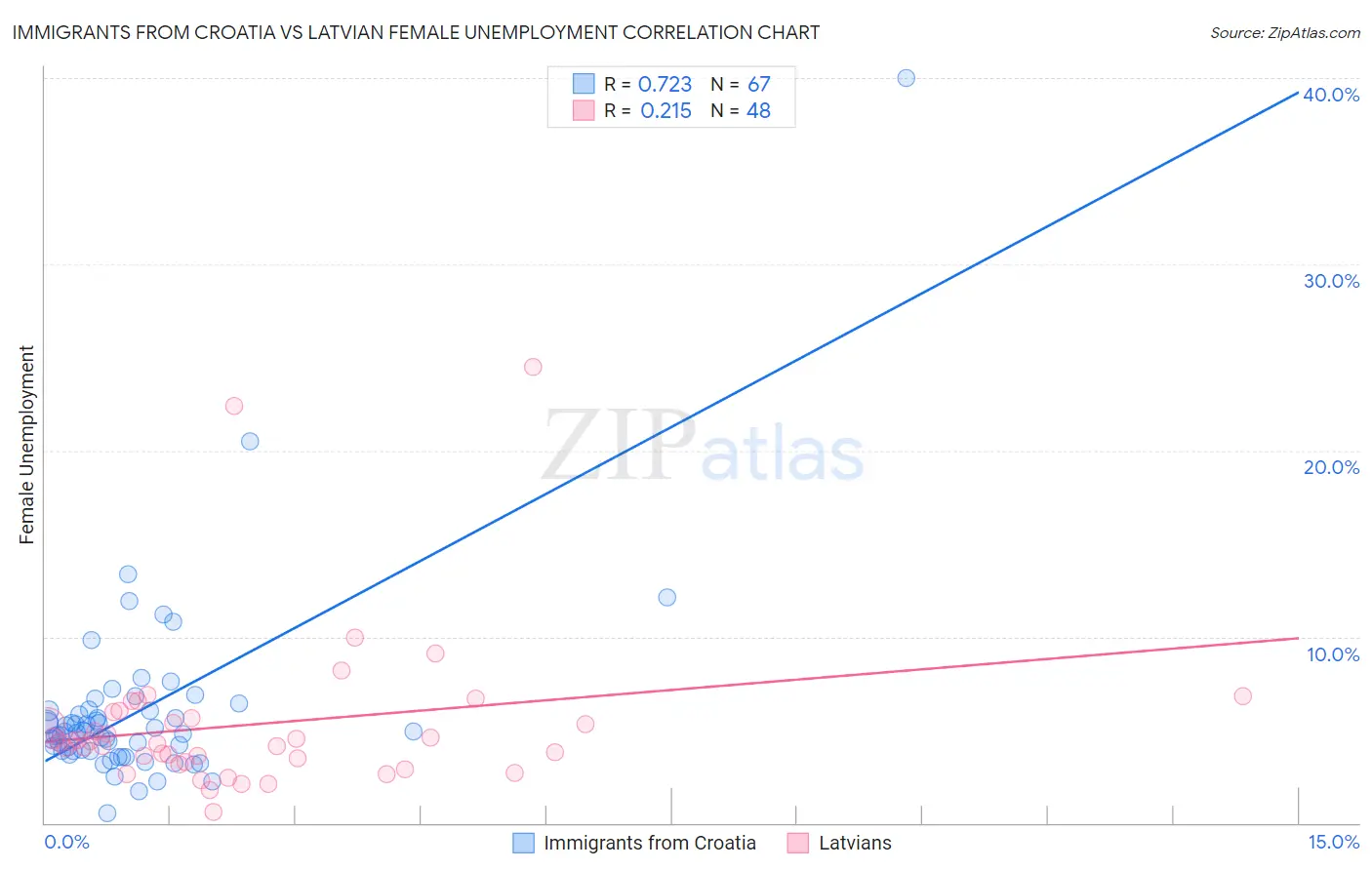 Immigrants from Croatia vs Latvian Female Unemployment