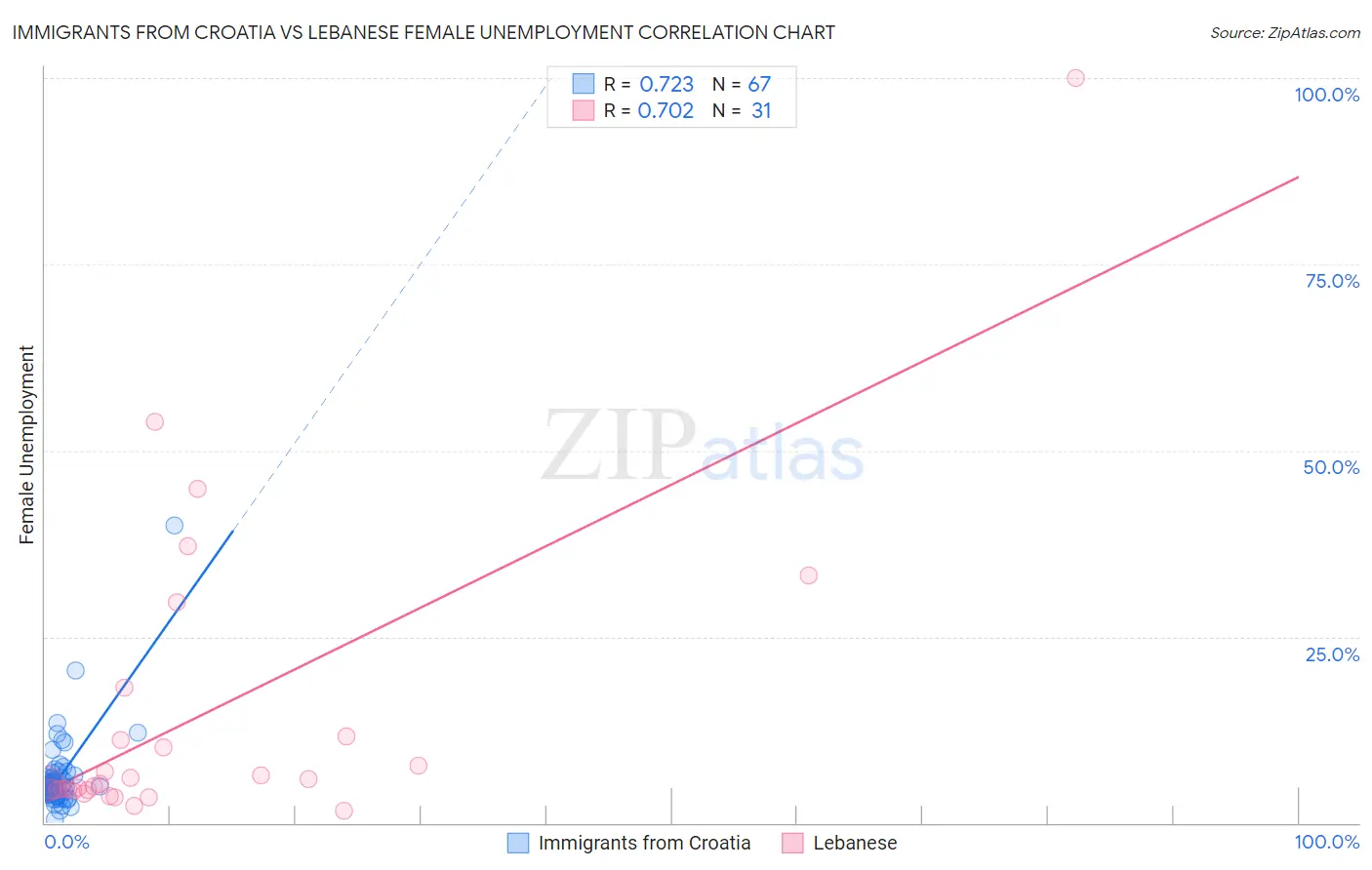 Immigrants from Croatia vs Lebanese Female Unemployment