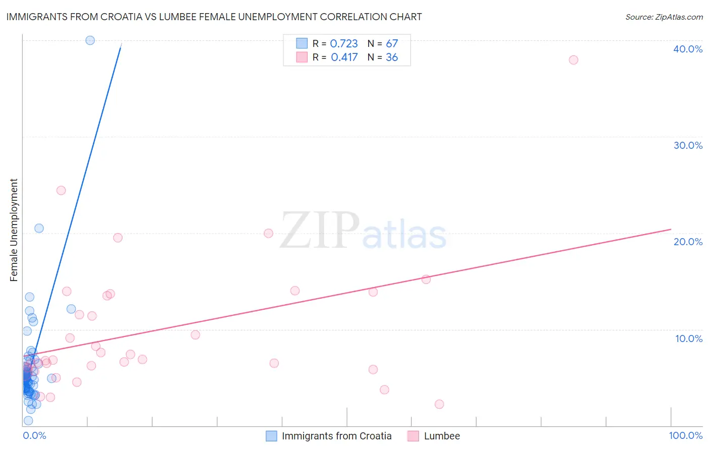 Immigrants from Croatia vs Lumbee Female Unemployment