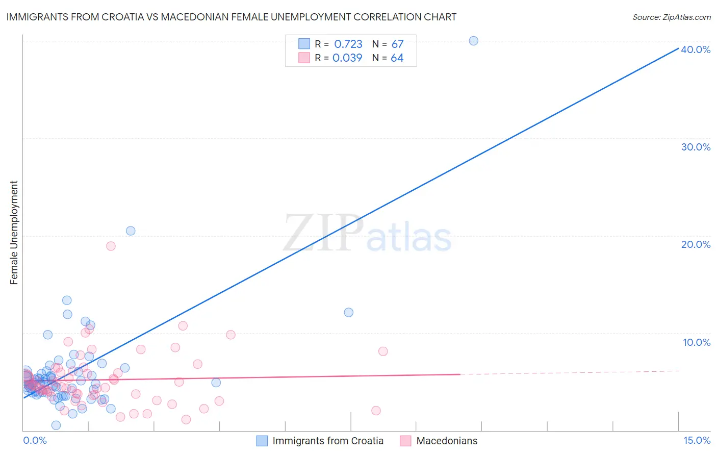 Immigrants from Croatia vs Macedonian Female Unemployment