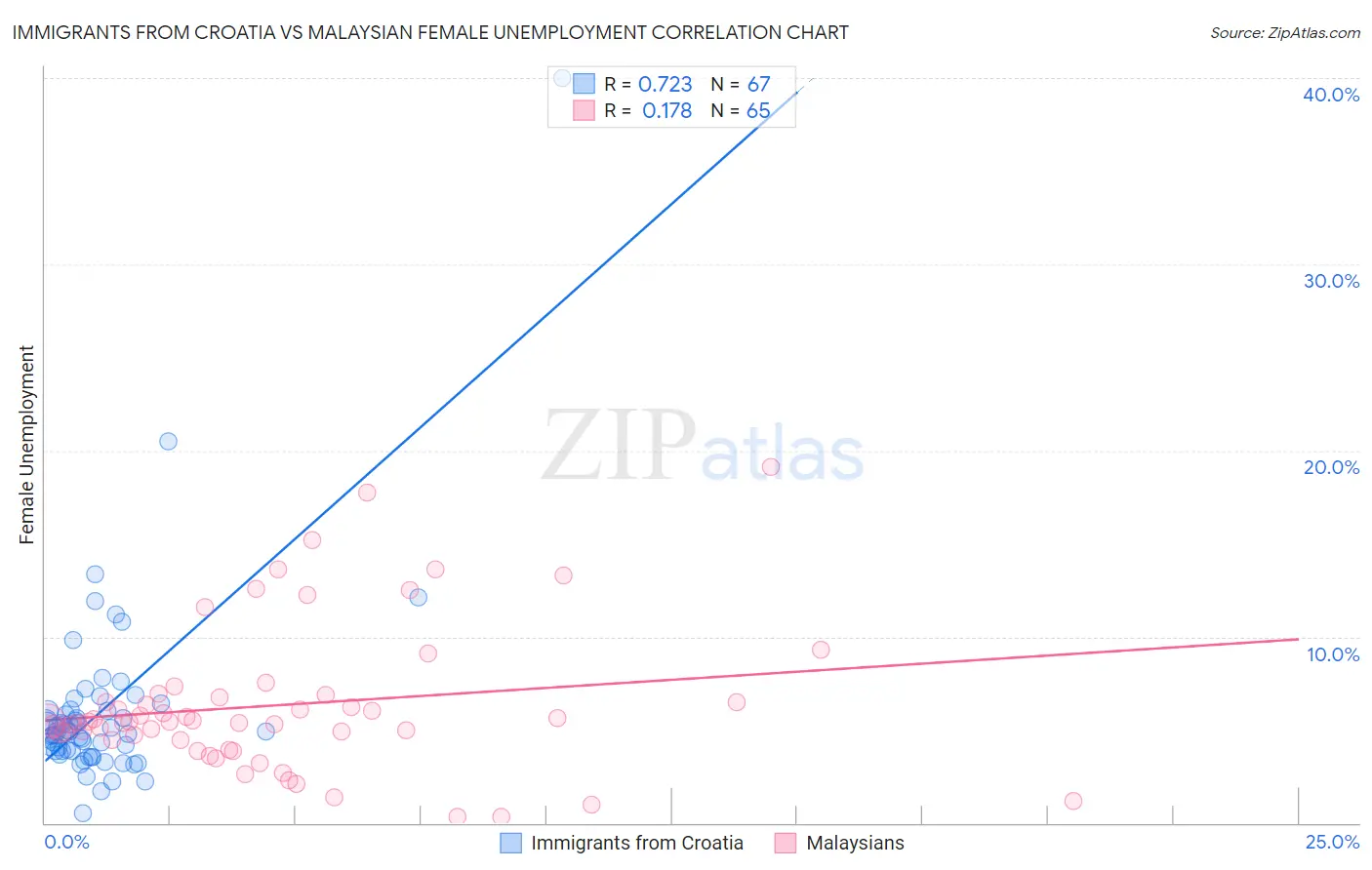 Immigrants from Croatia vs Malaysian Female Unemployment