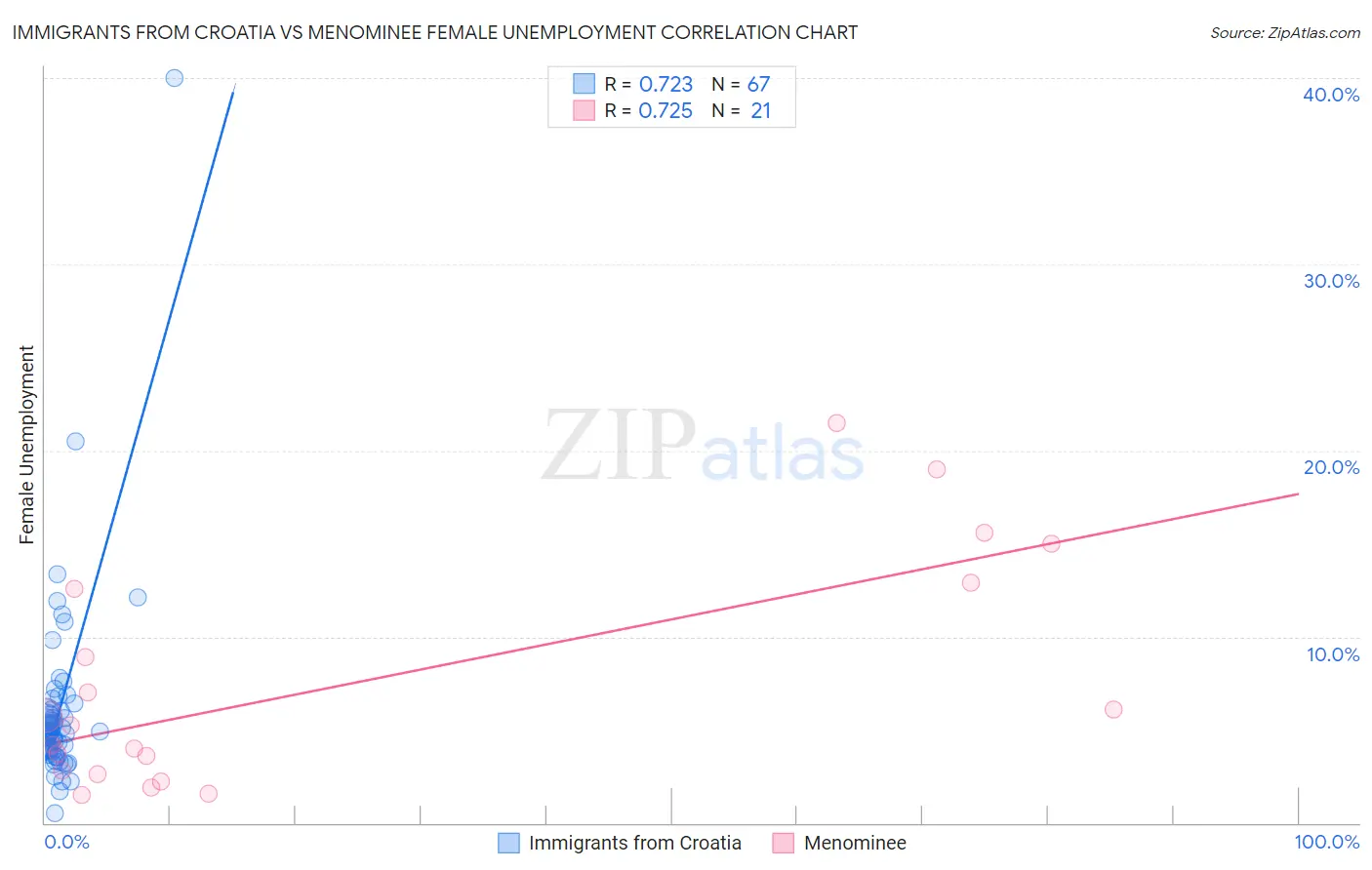 Immigrants from Croatia vs Menominee Female Unemployment