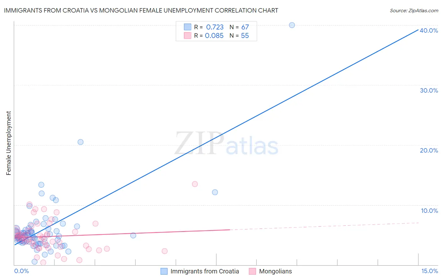 Immigrants from Croatia vs Mongolian Female Unemployment