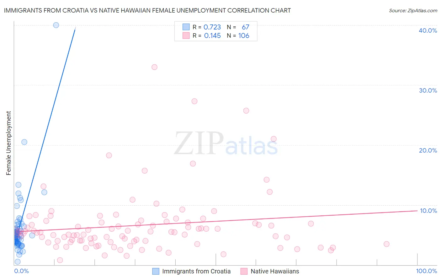 Immigrants from Croatia vs Native Hawaiian Female Unemployment