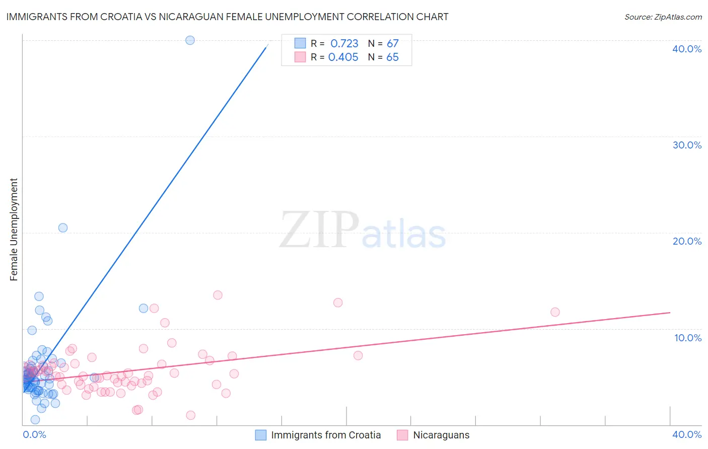 Immigrants from Croatia vs Nicaraguan Female Unemployment