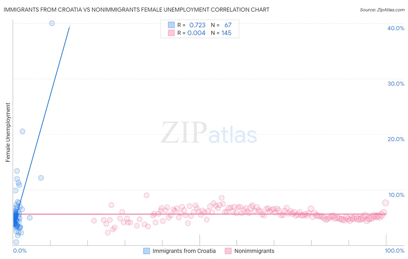 Immigrants from Croatia vs Nonimmigrants Female Unemployment