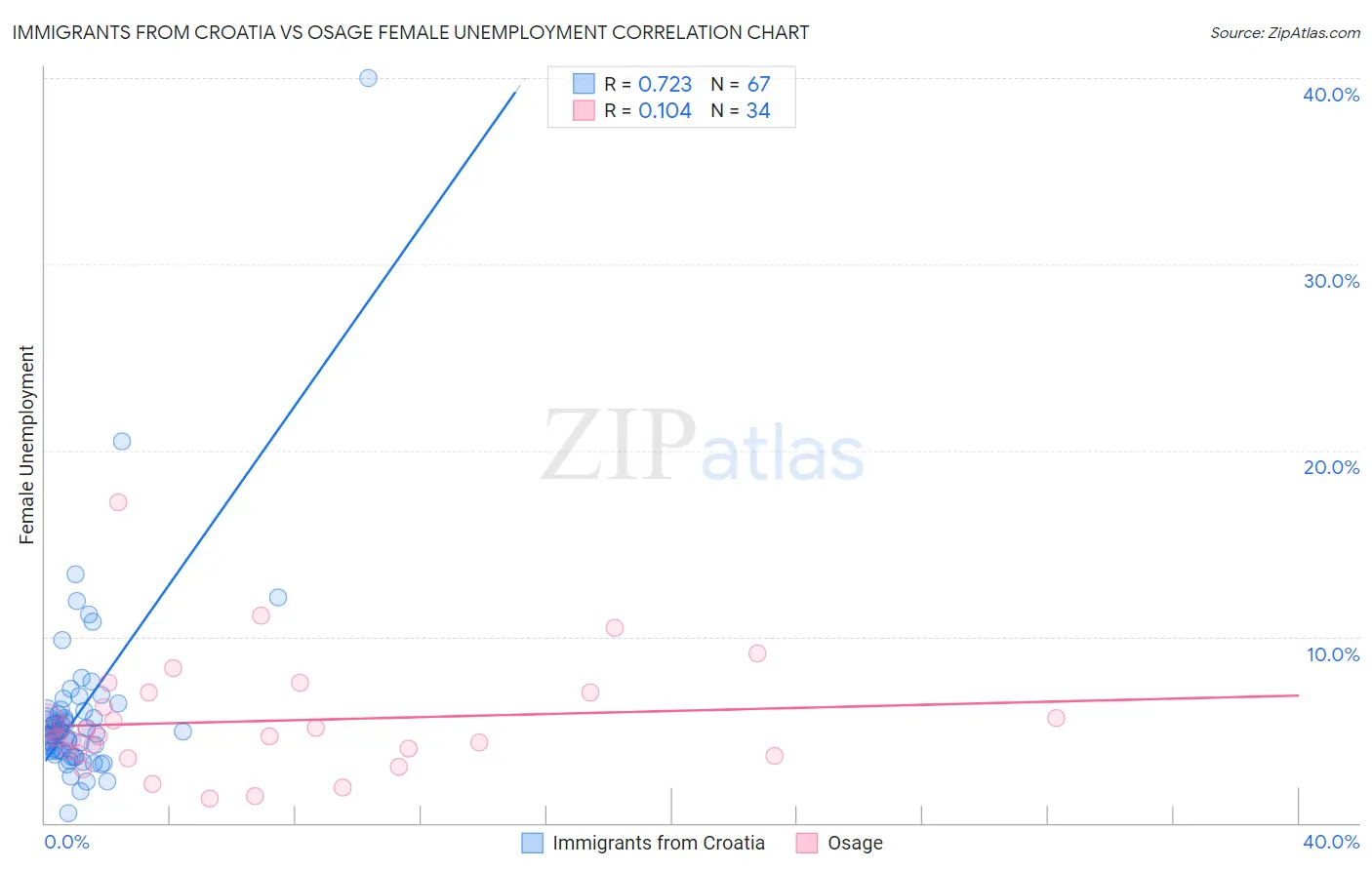 Immigrants from Croatia vs Osage Female Unemployment