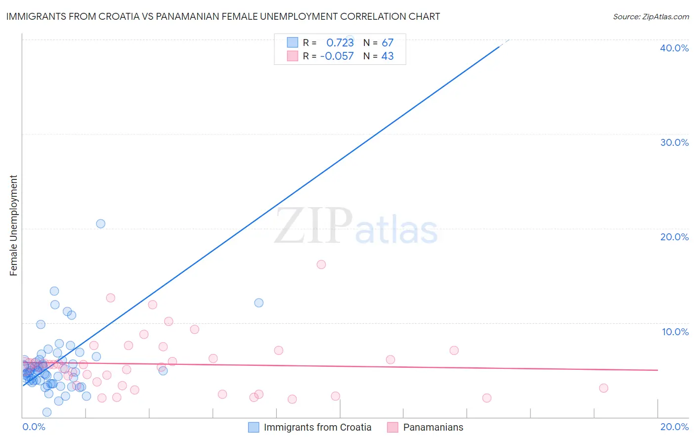 Immigrants from Croatia vs Panamanian Female Unemployment