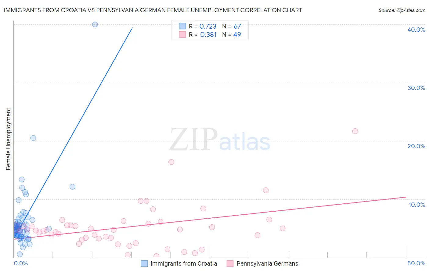 Immigrants from Croatia vs Pennsylvania German Female Unemployment
