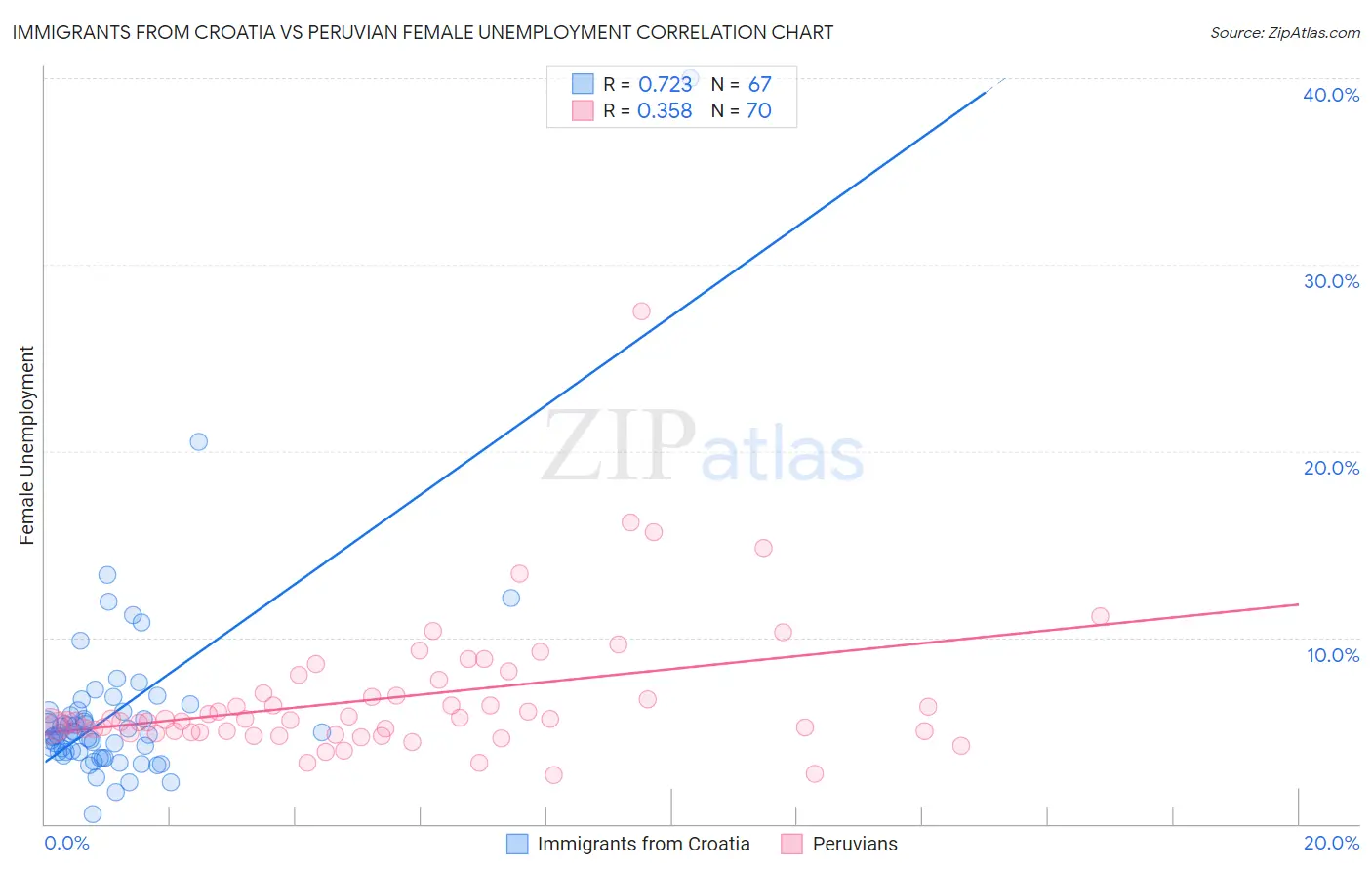 Immigrants from Croatia vs Peruvian Female Unemployment