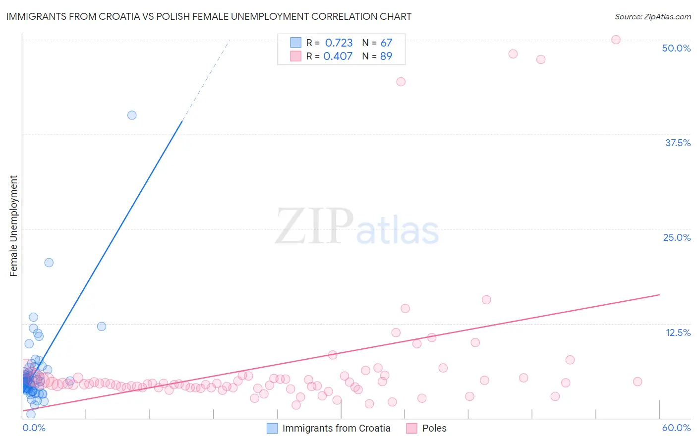 Immigrants from Croatia vs Polish Female Unemployment