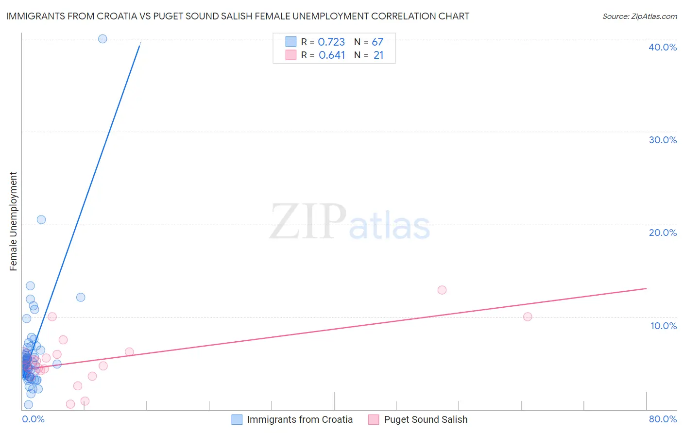 Immigrants from Croatia vs Puget Sound Salish Female Unemployment