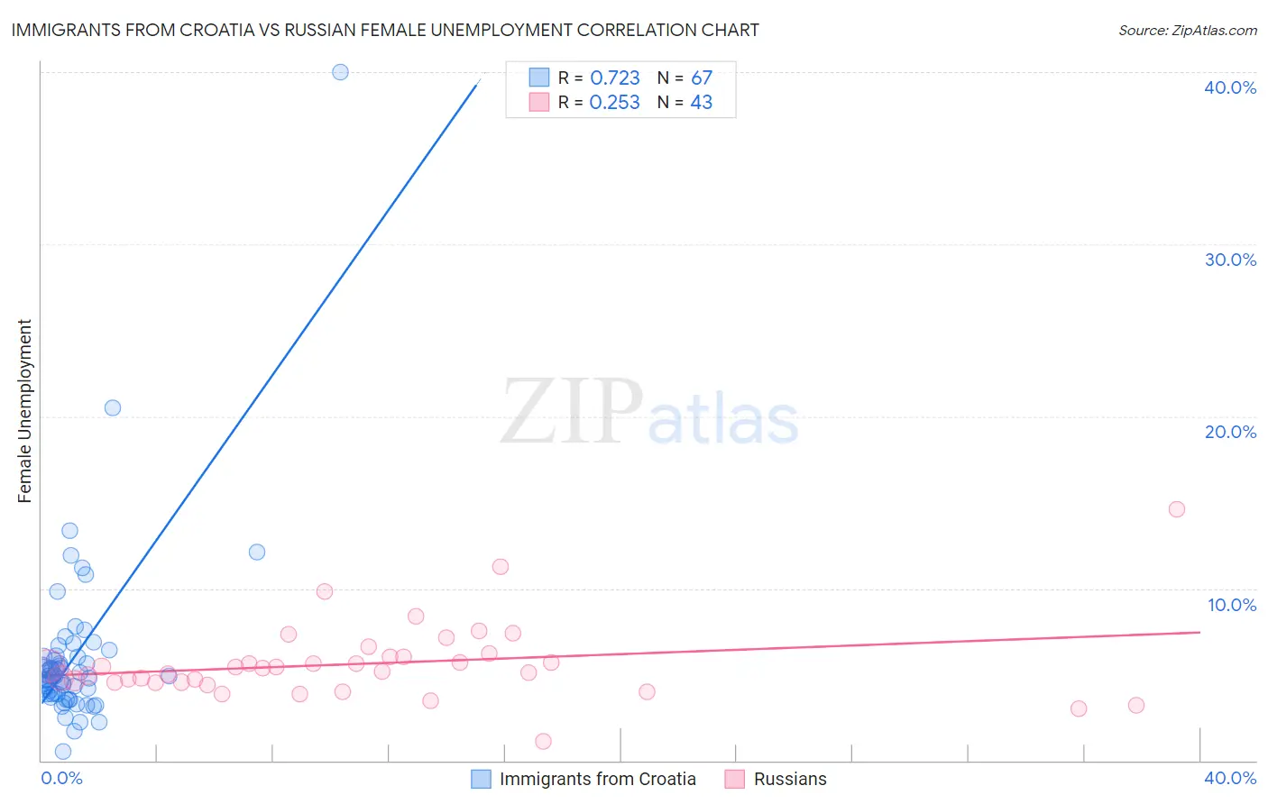 Immigrants from Croatia vs Russian Female Unemployment